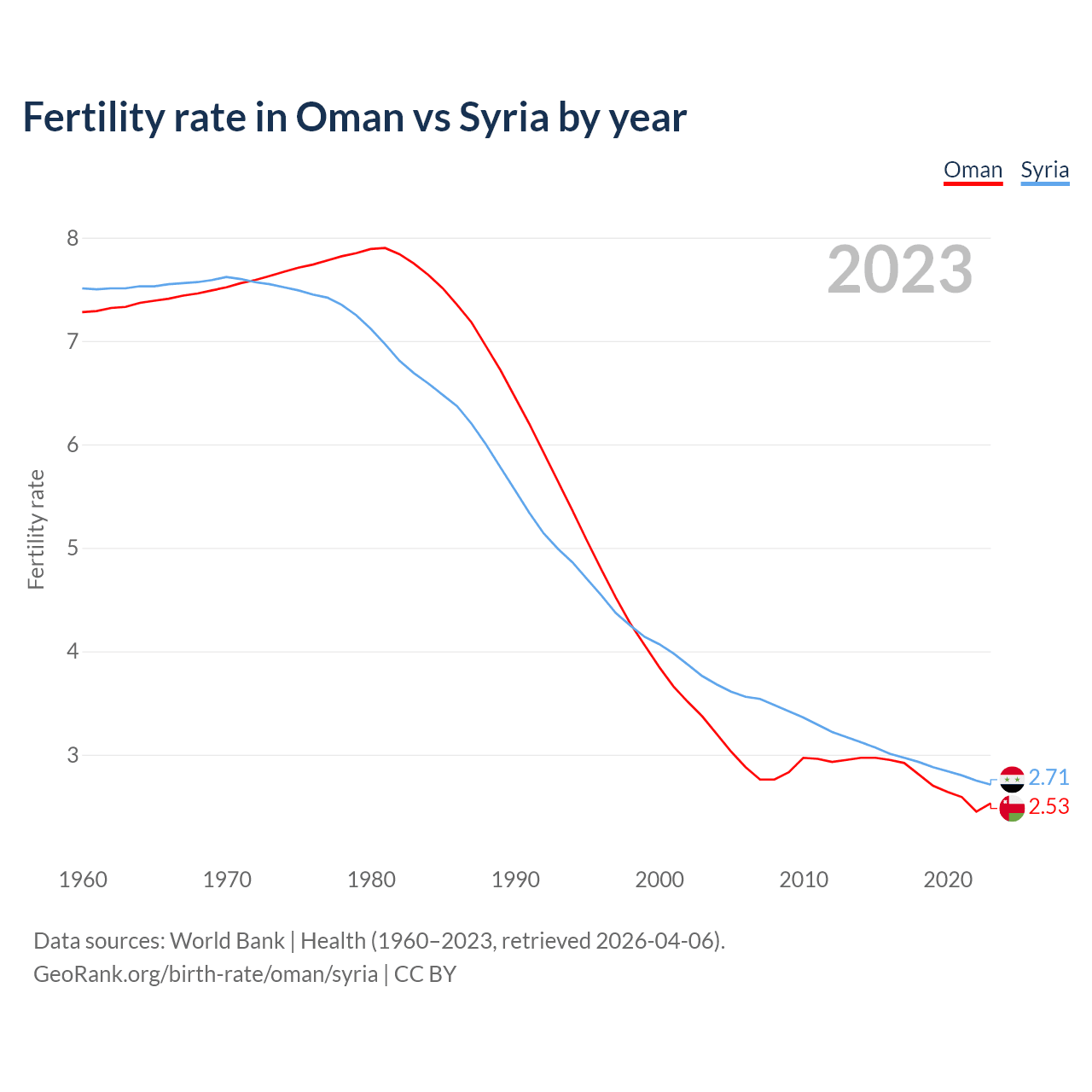 Birth rate