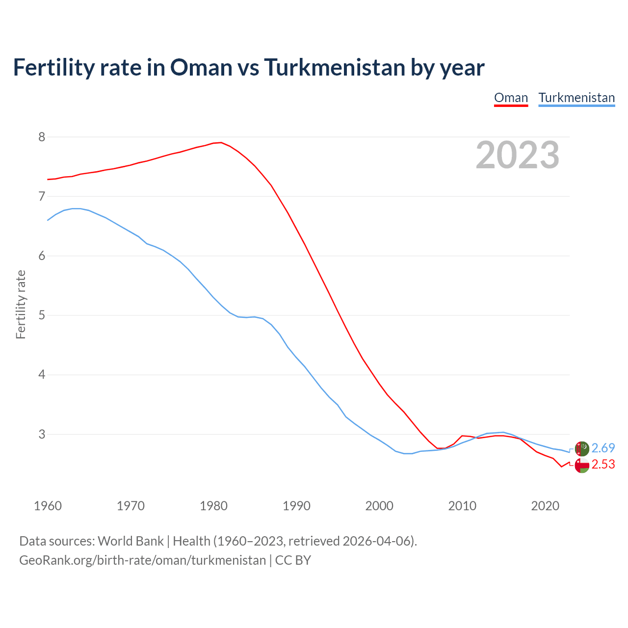 Birth rate