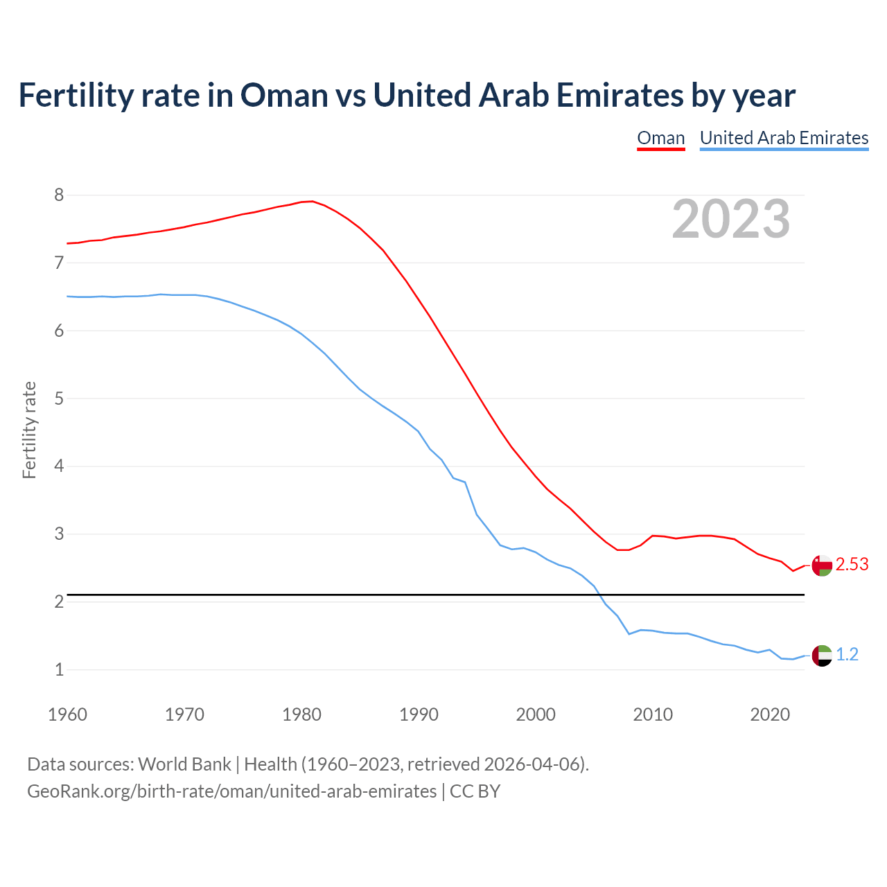 Birth rate