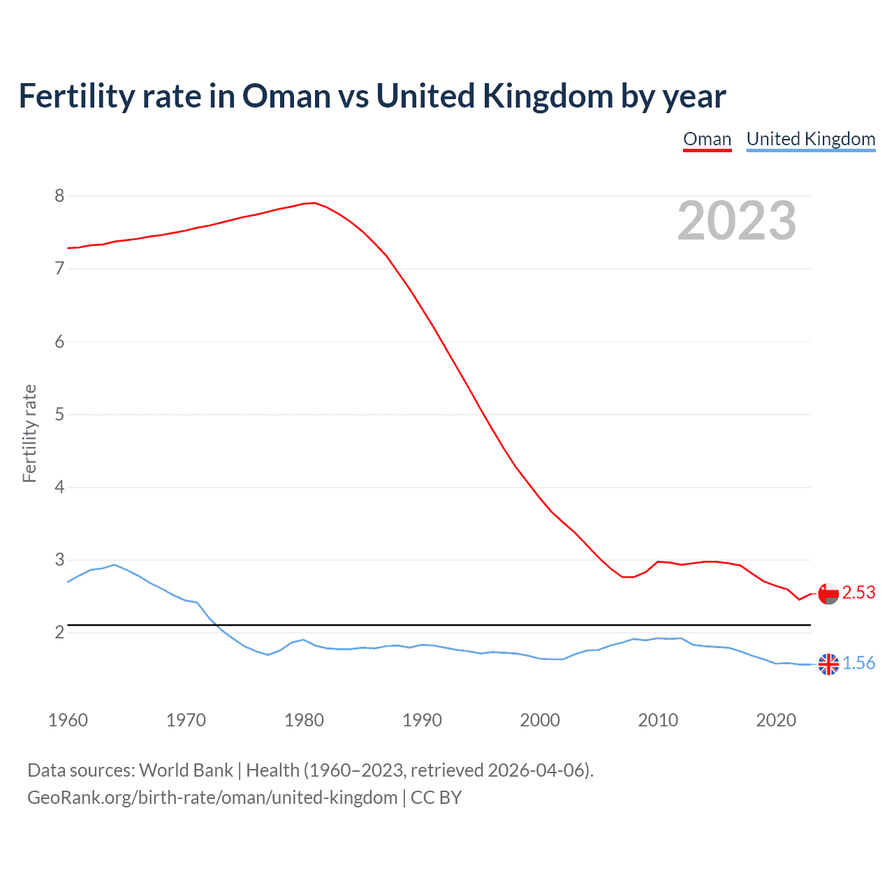Birth rate