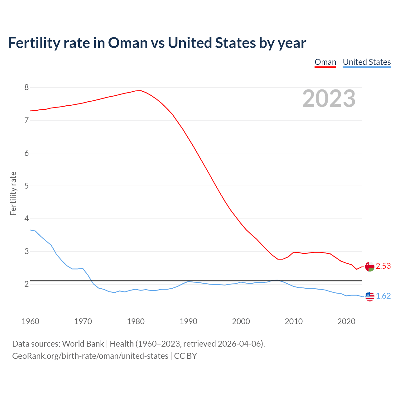Birth rate