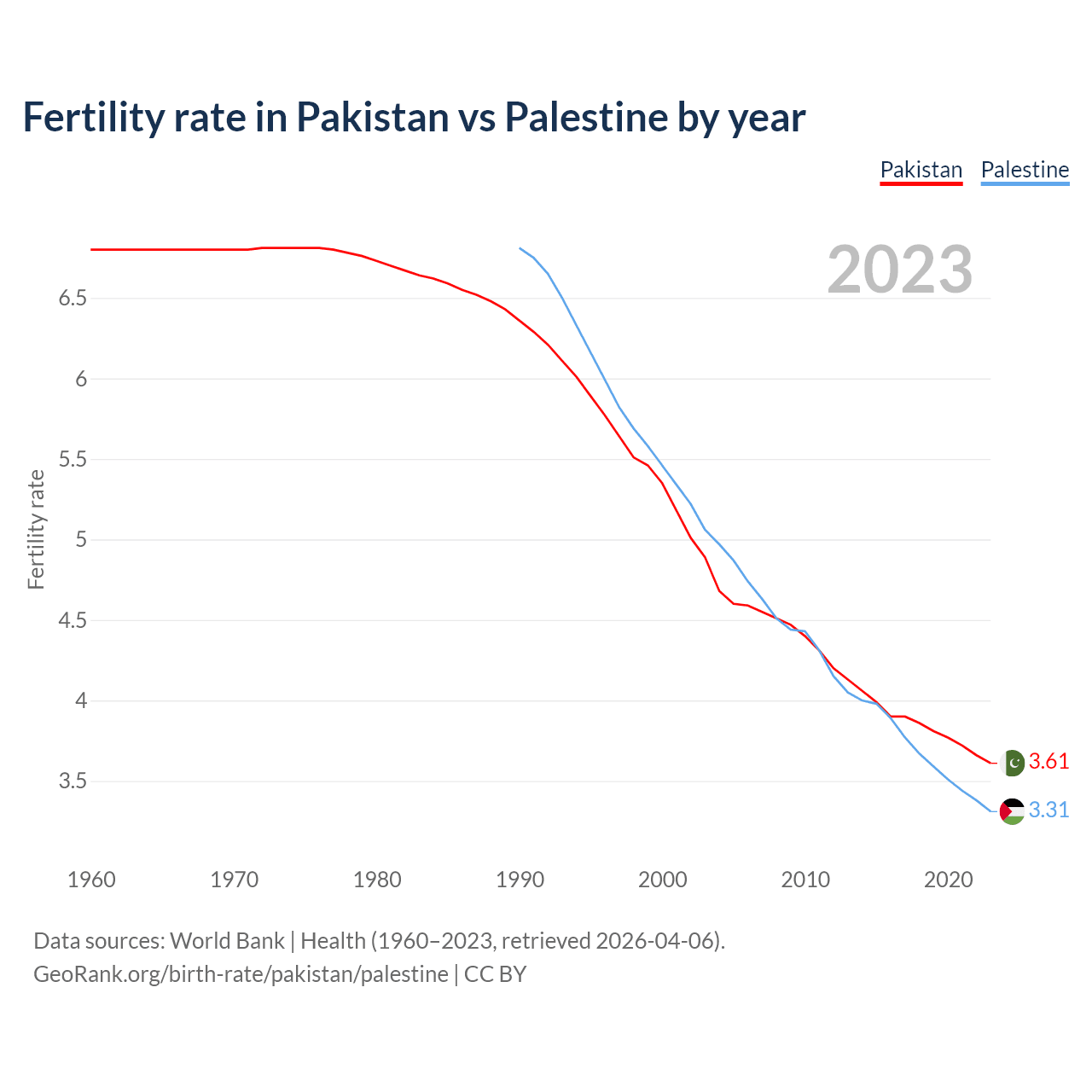 Birth rate