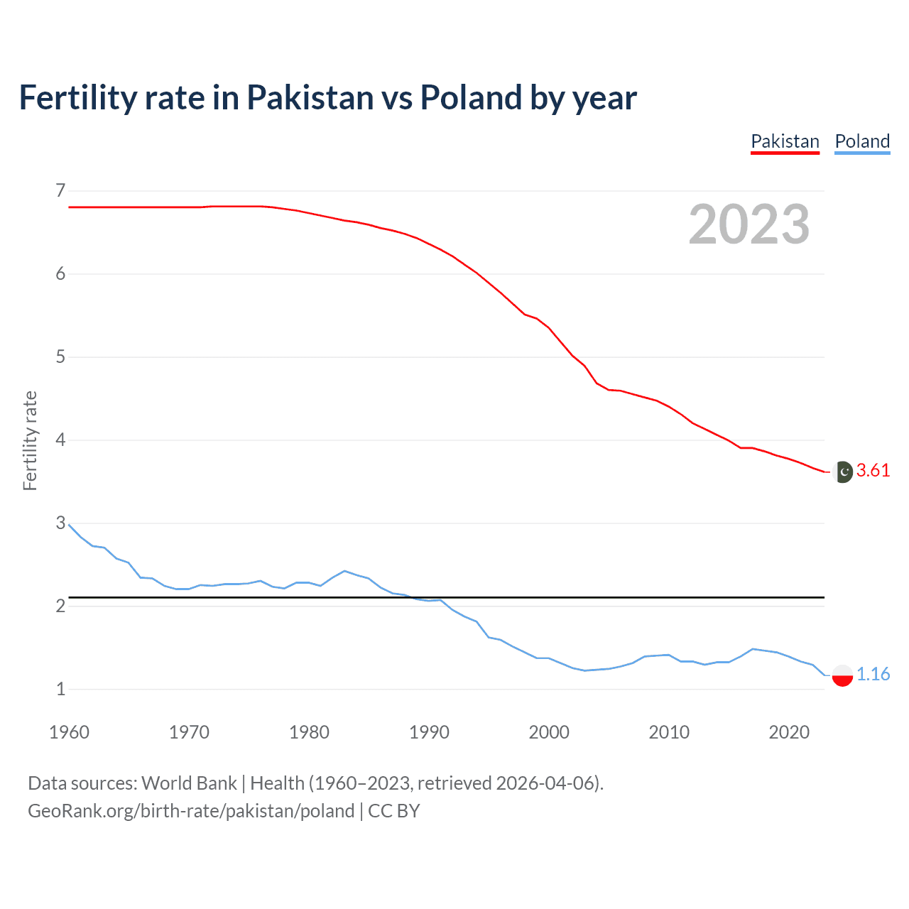 Birth rate