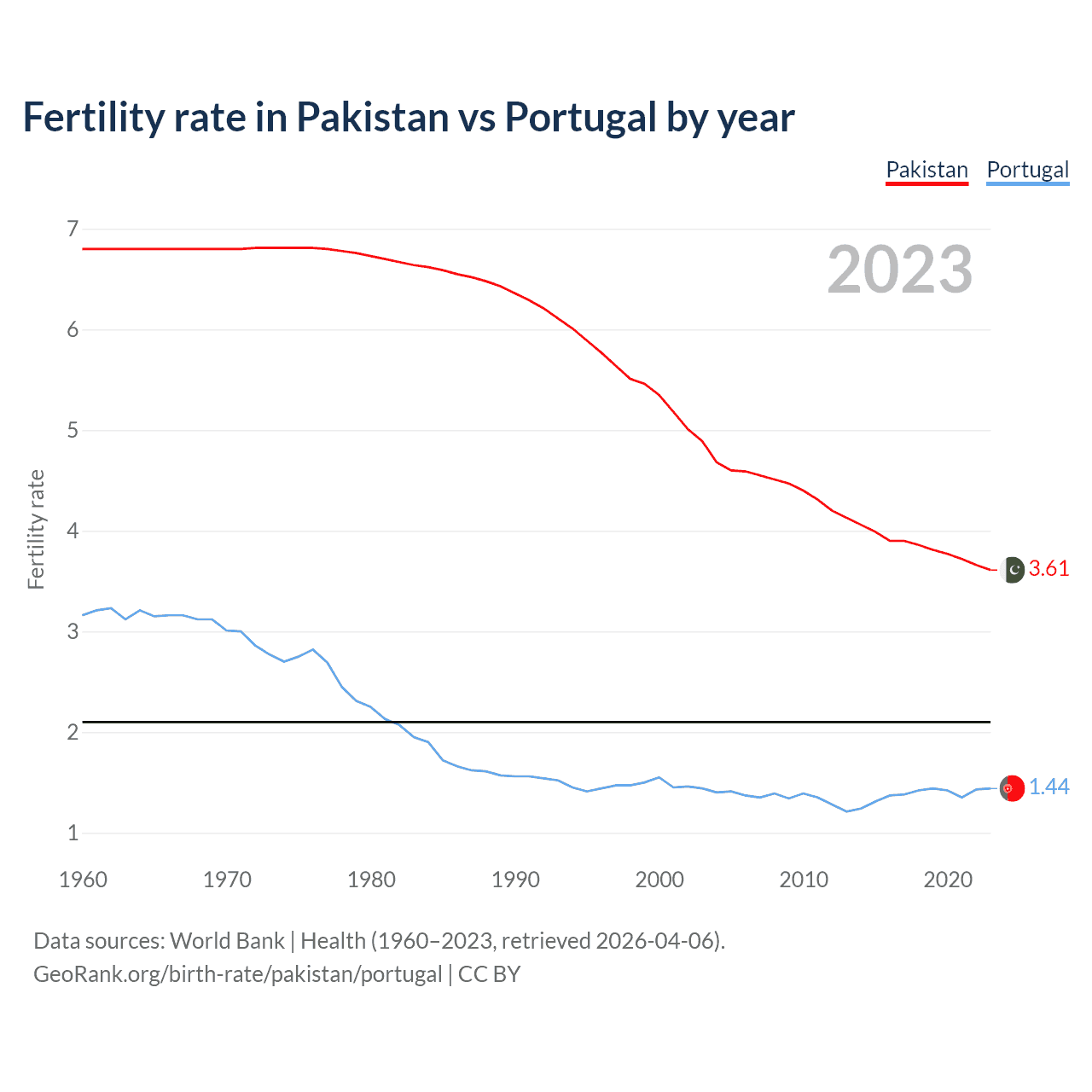 Birth rate
