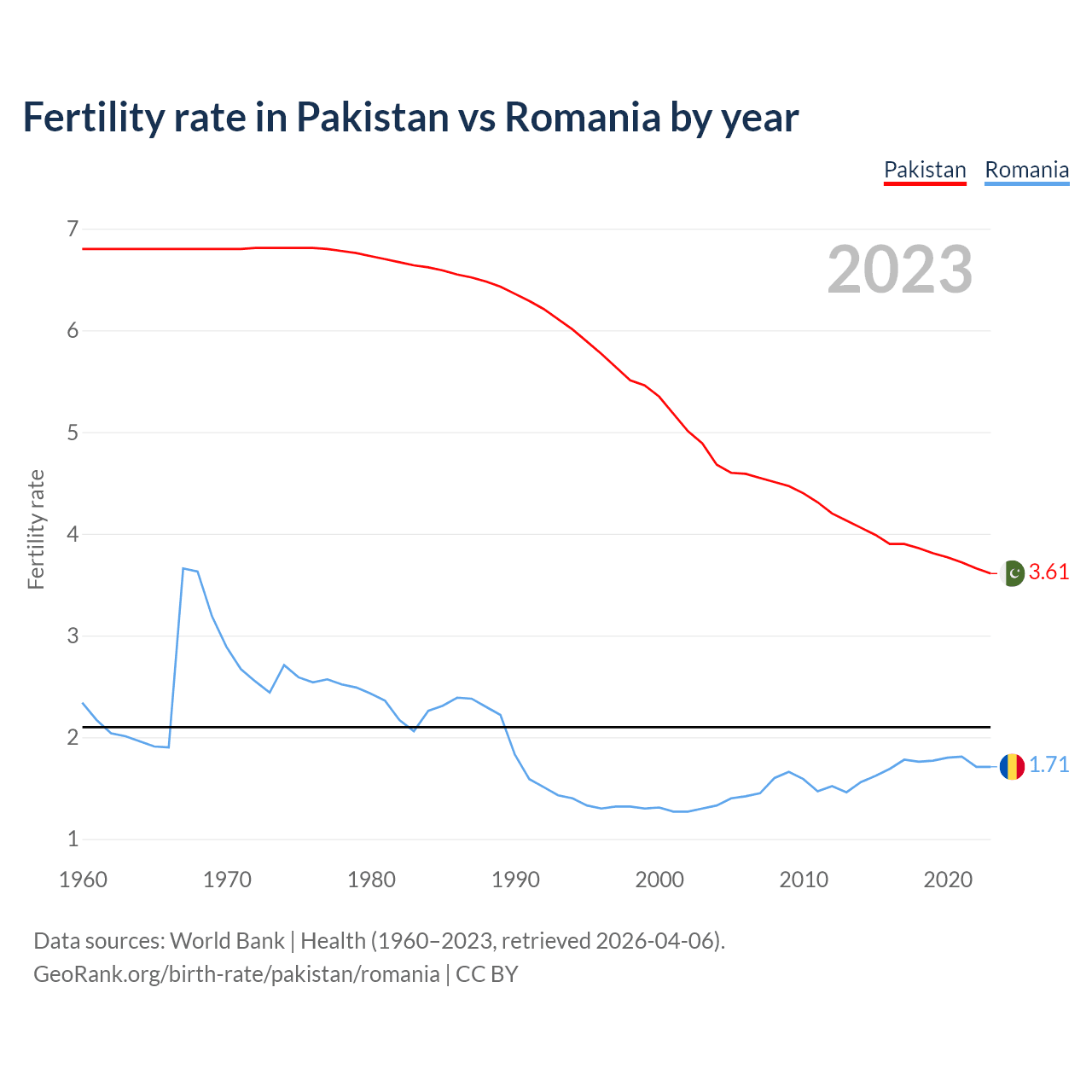 Birth rate