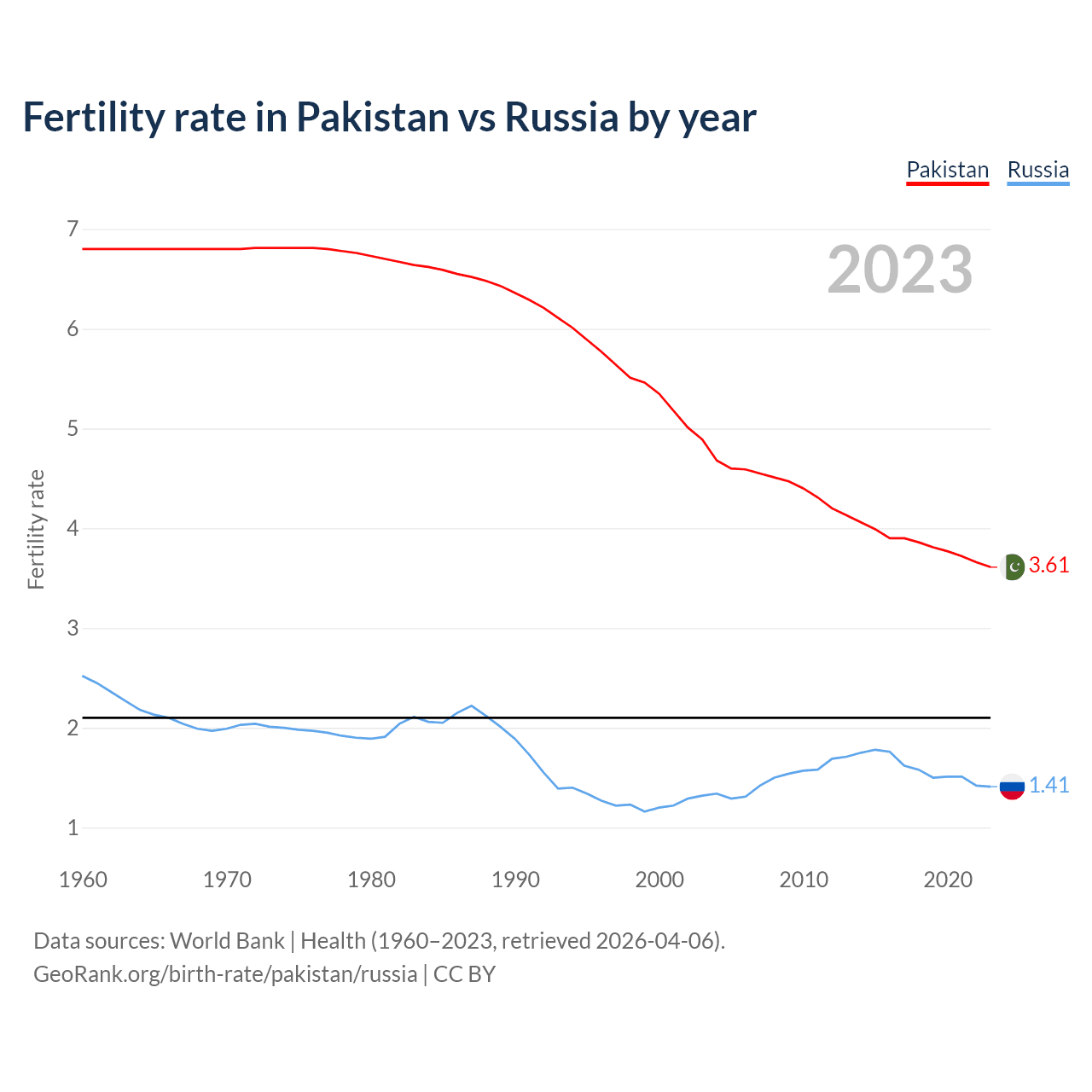 Birth rate