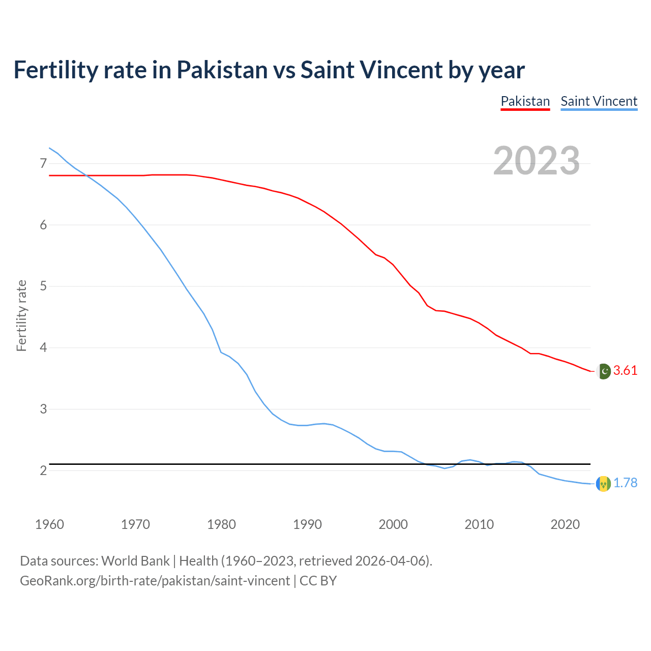 Birth rate