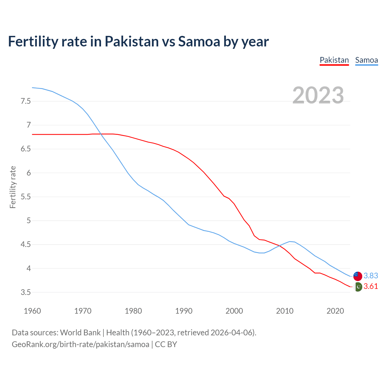 Birth rate