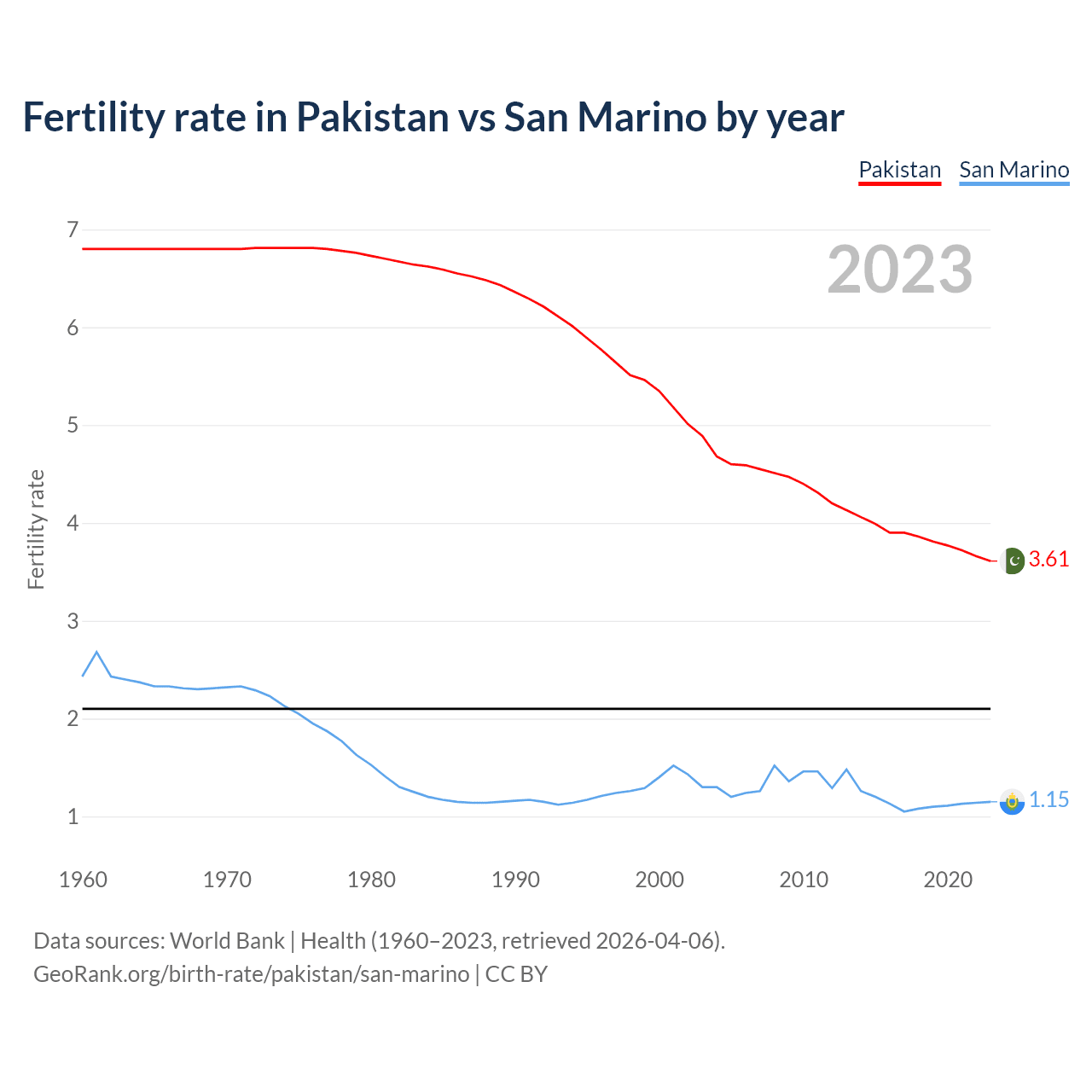 Birth rate