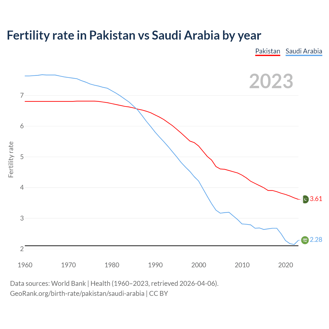 Birth rate