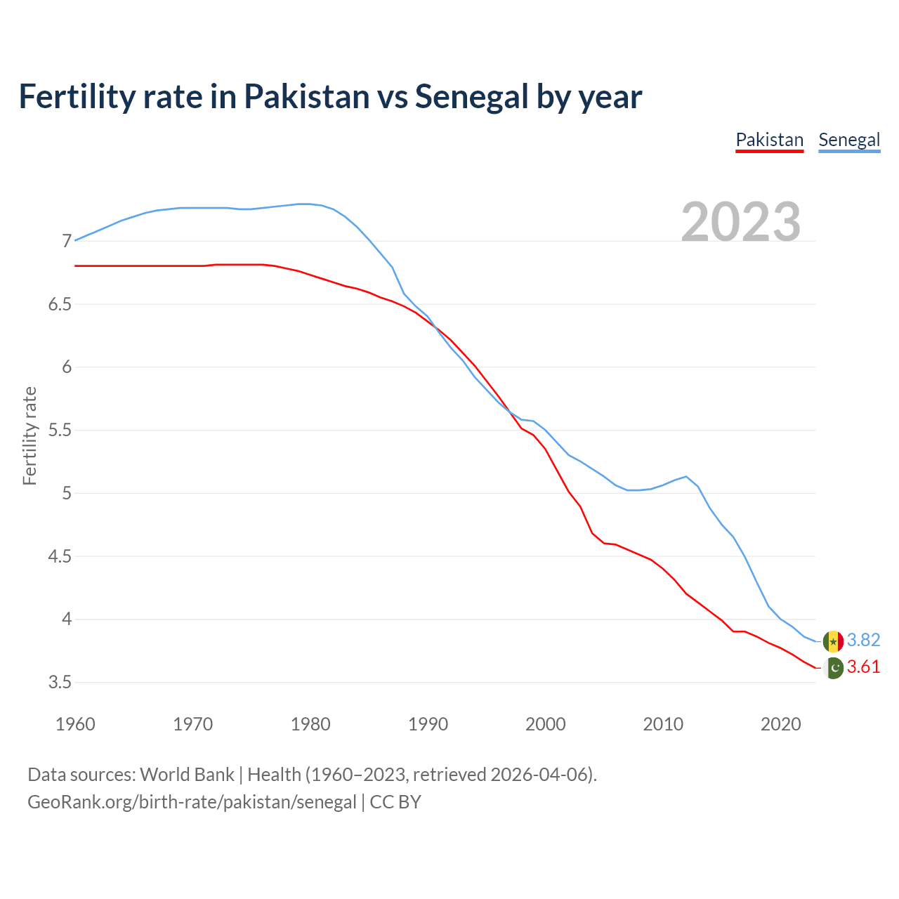 Birth rate