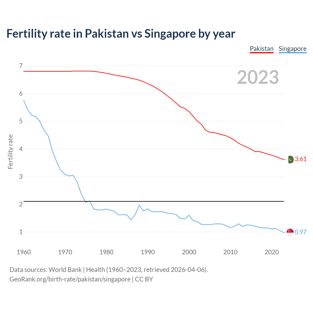 Birth rate
