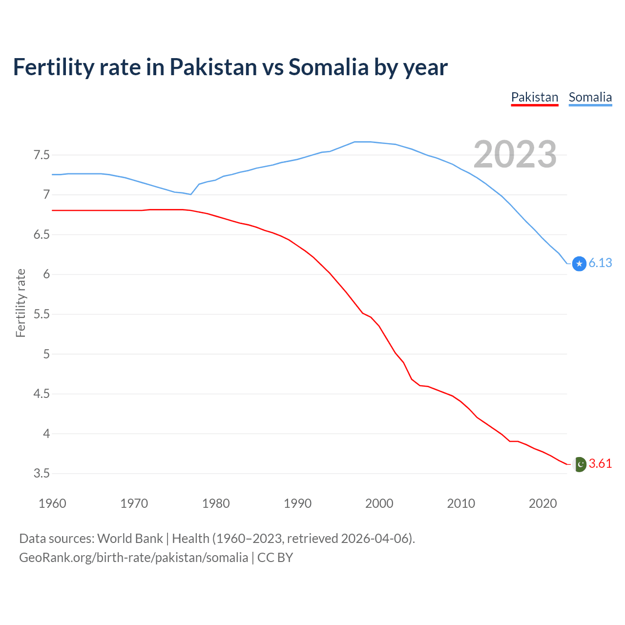 Birth rate