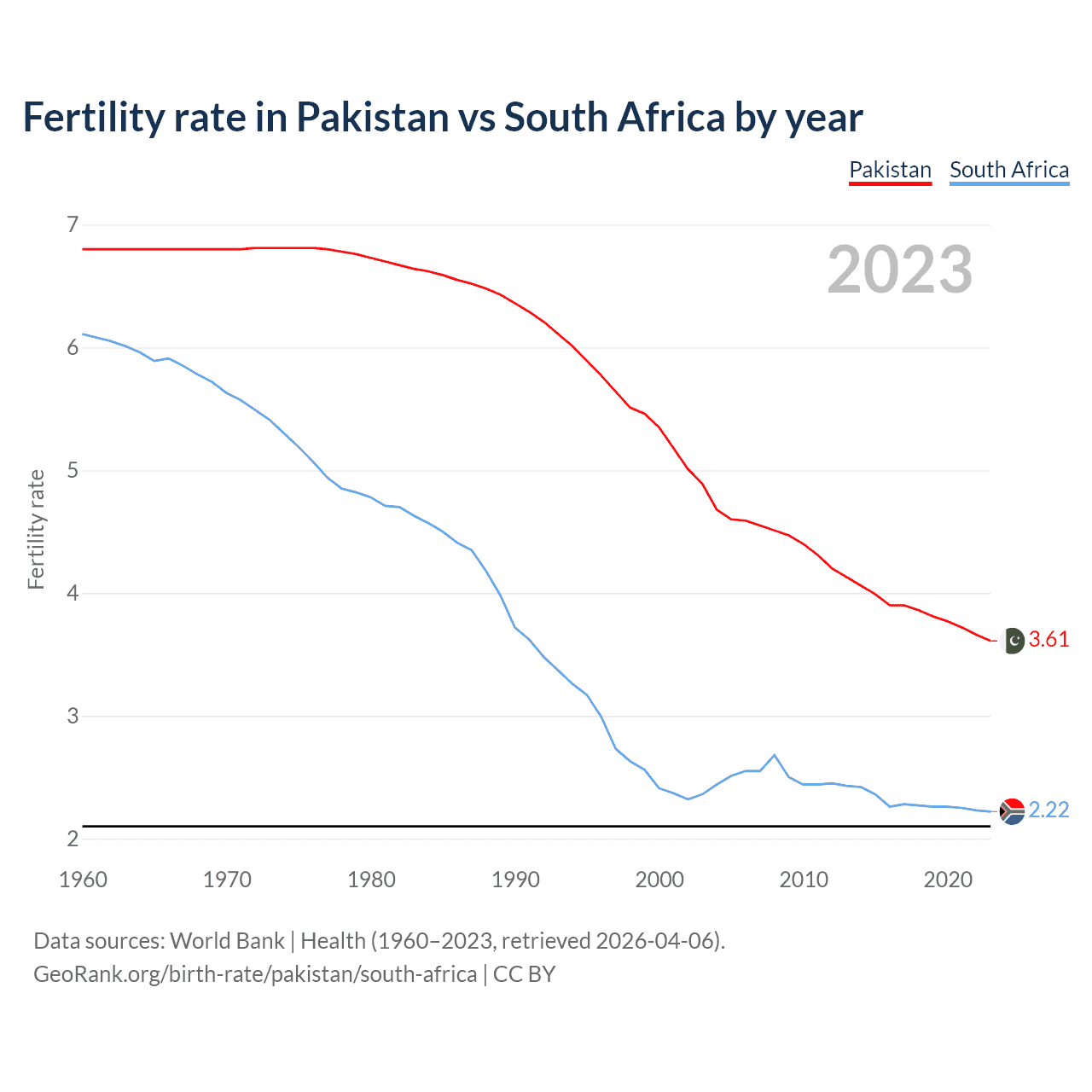 Birth rate