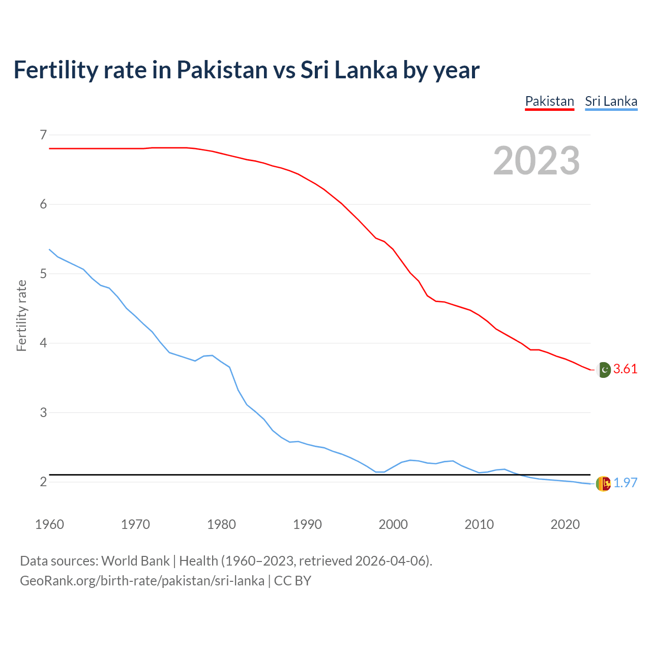 Birth rate