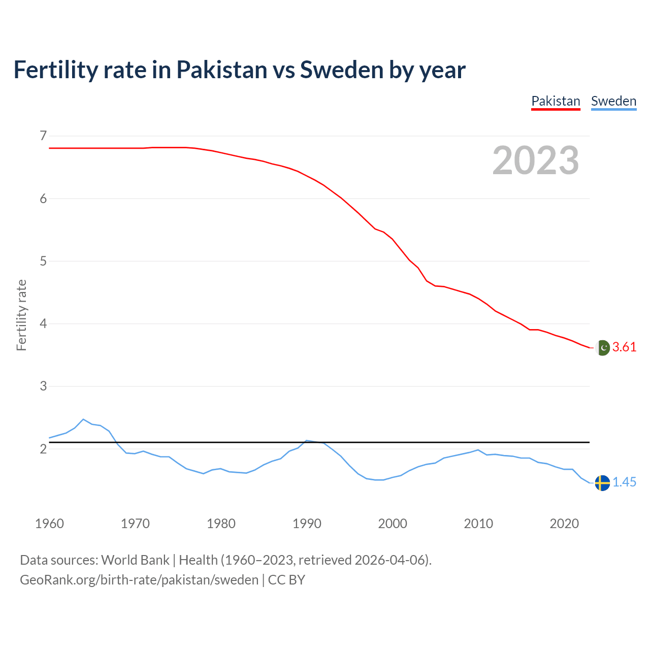 Birth rate
