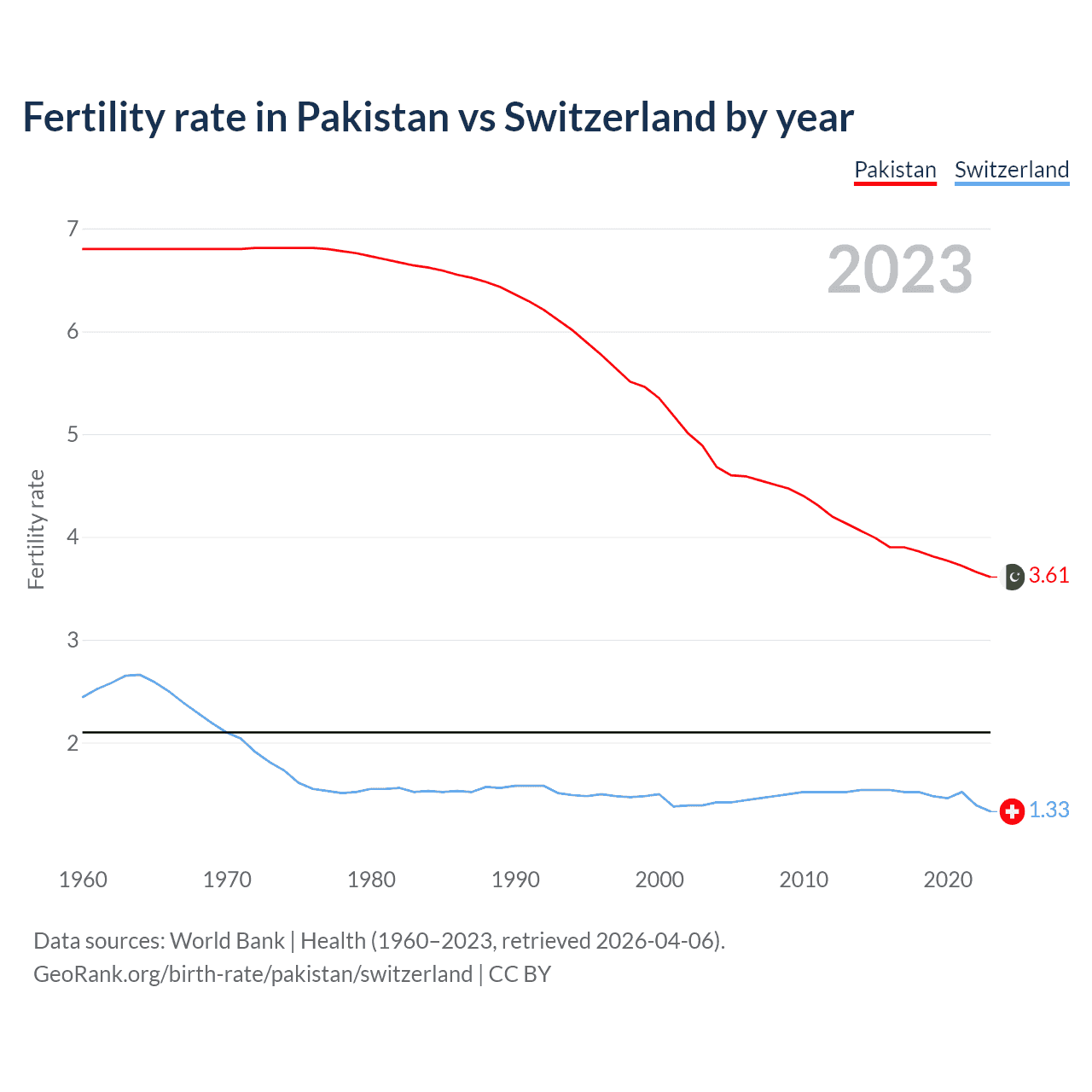 Birth rate
