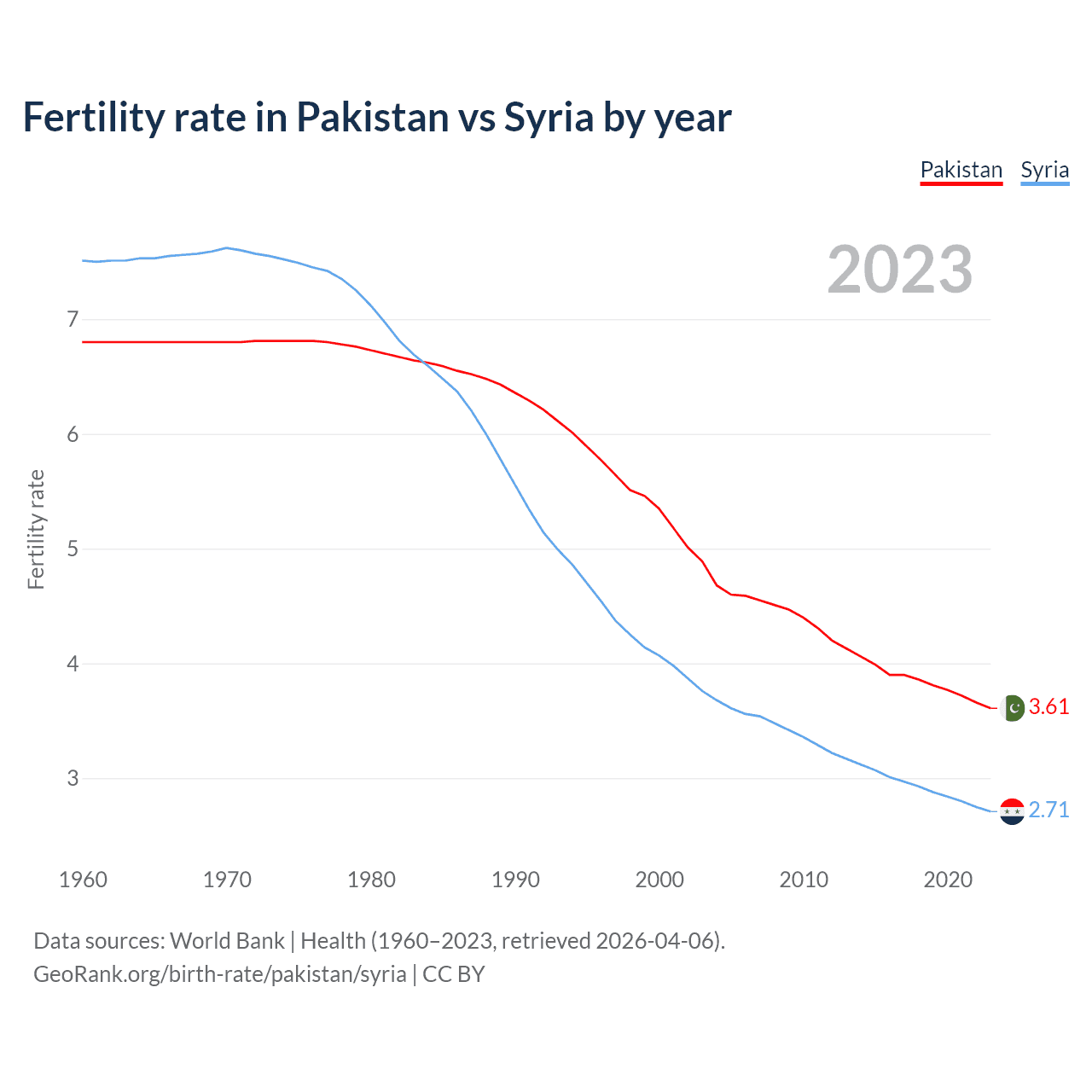 Birth rate