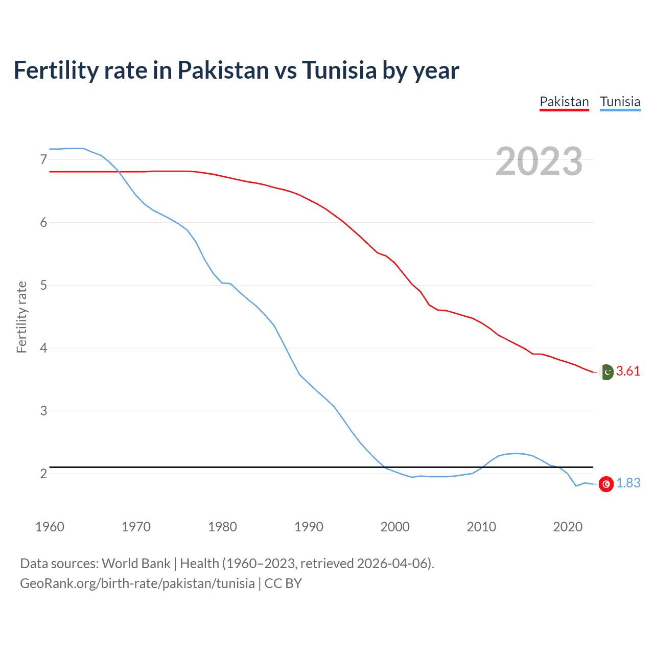 Birth rate