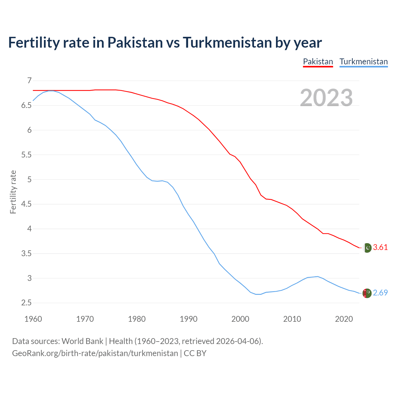 Birth rate