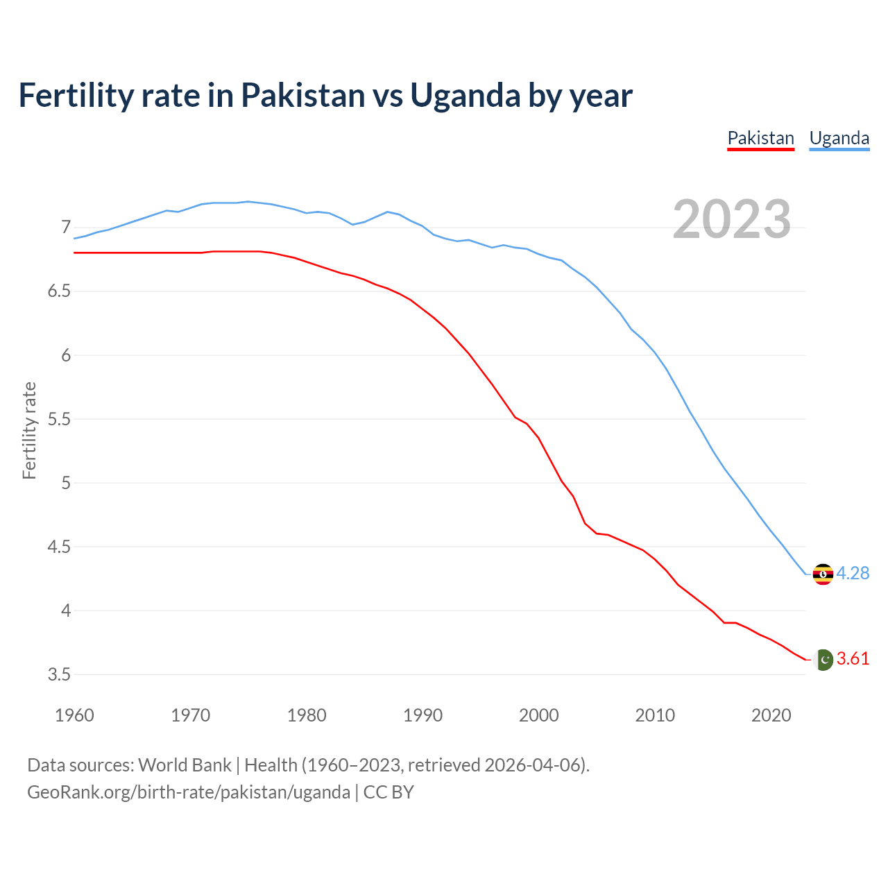 Birth rate