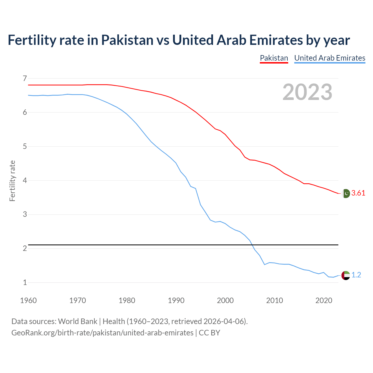 Birth rate