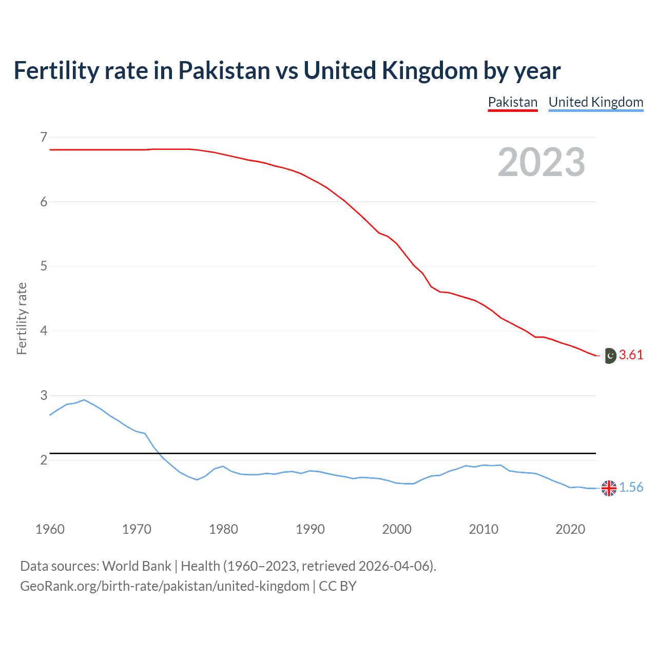 Birth rate