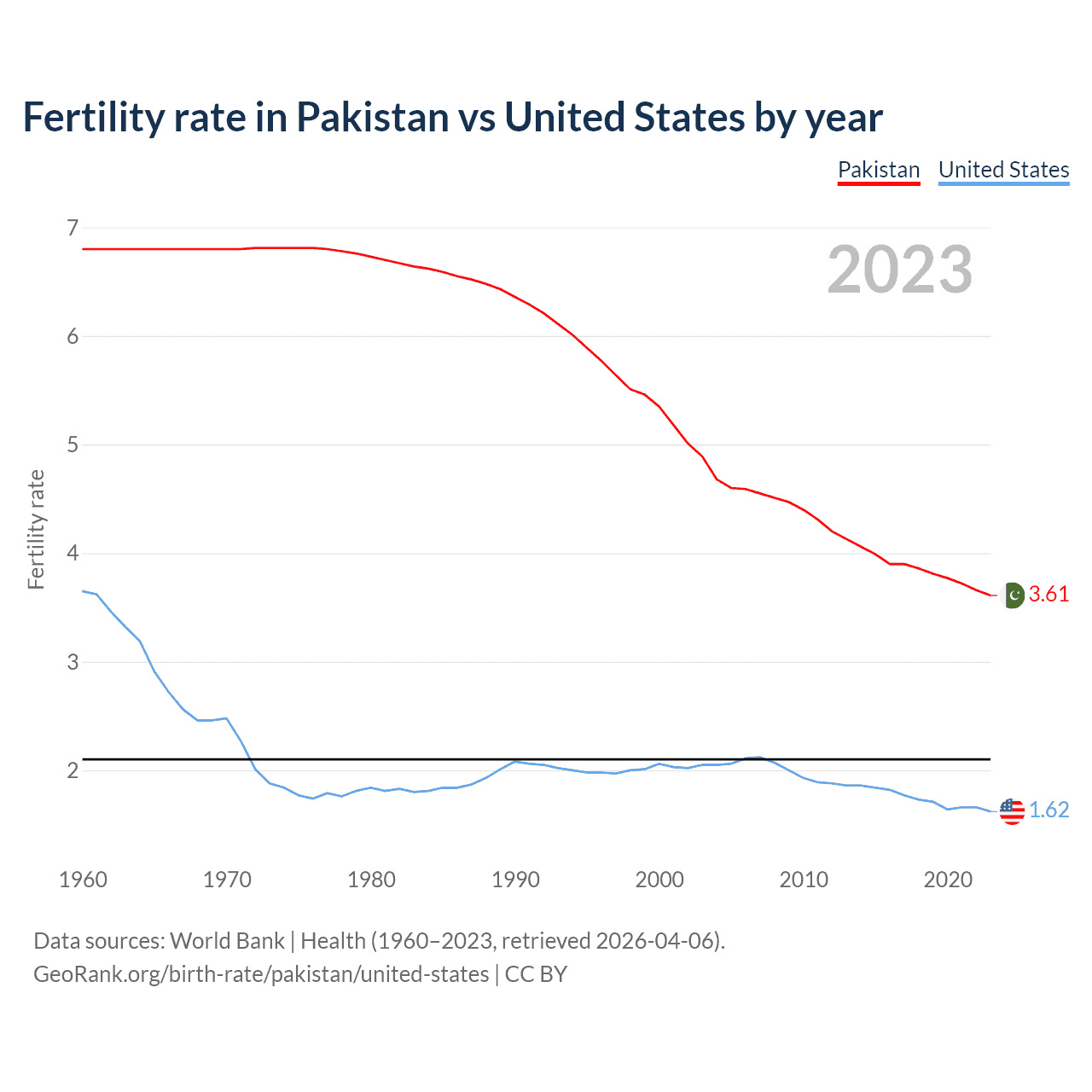 Birth rate