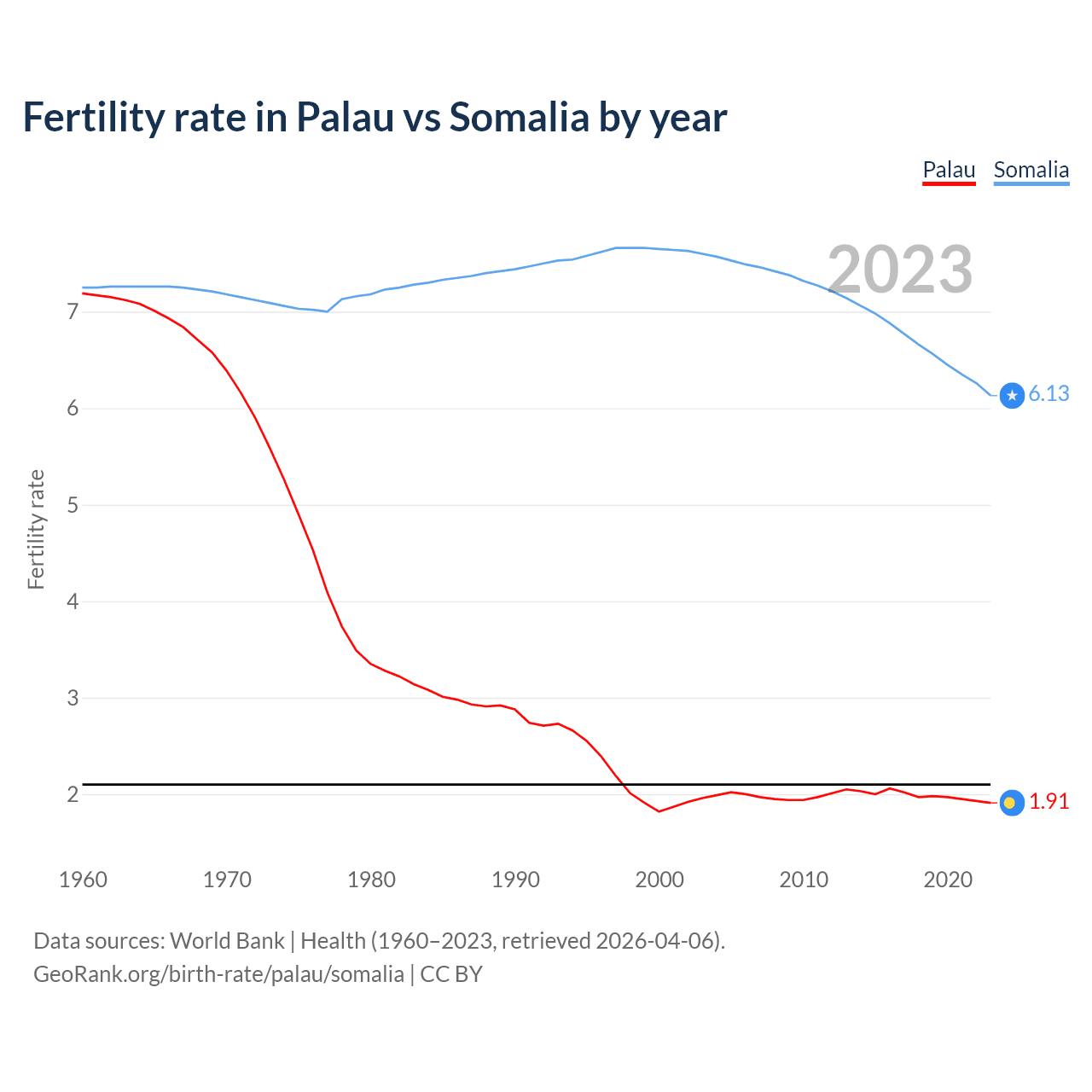 Birth rate