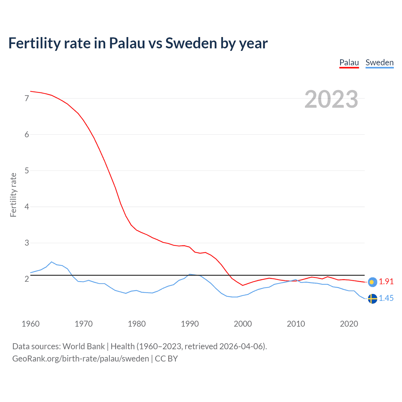 Birth rate