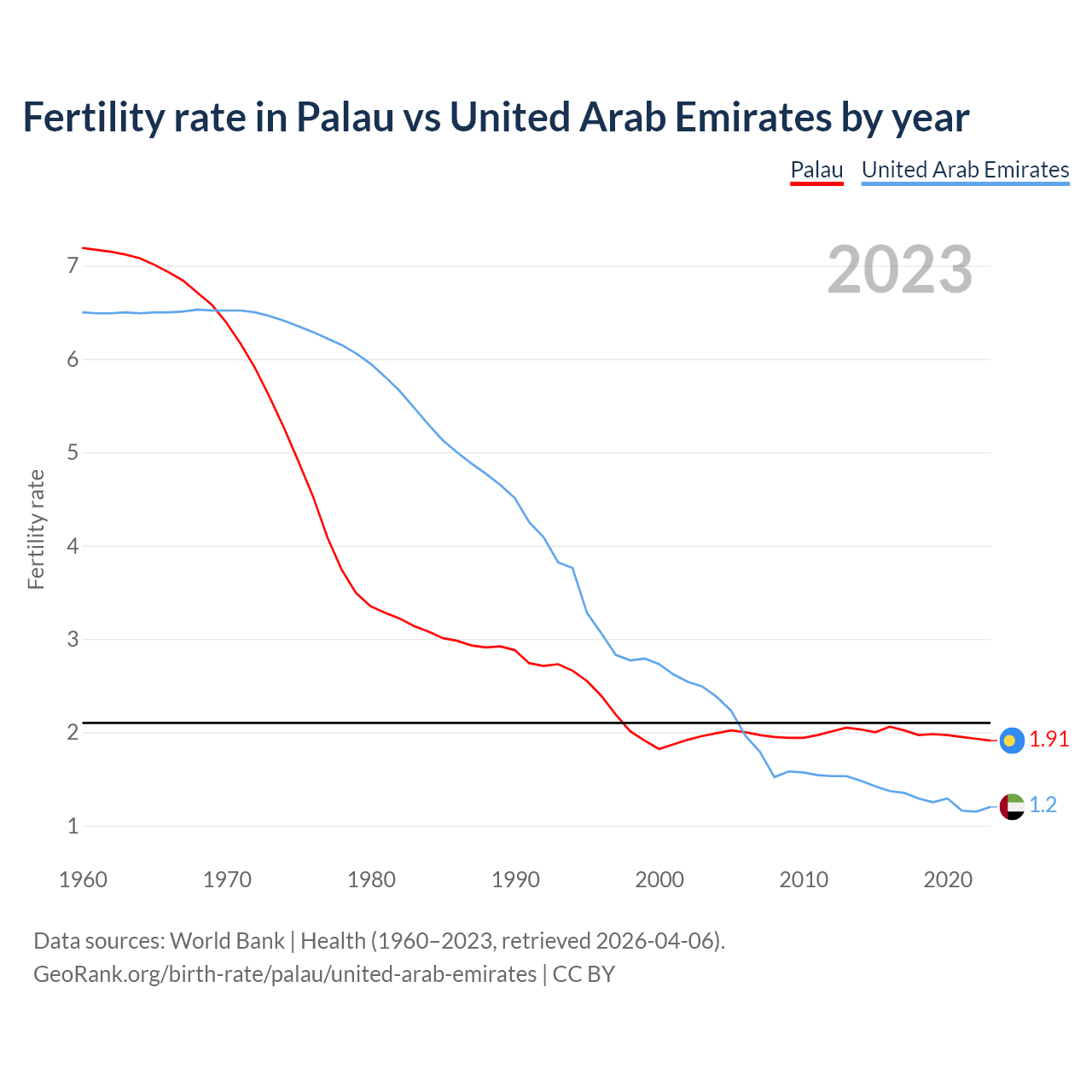 Birth rate