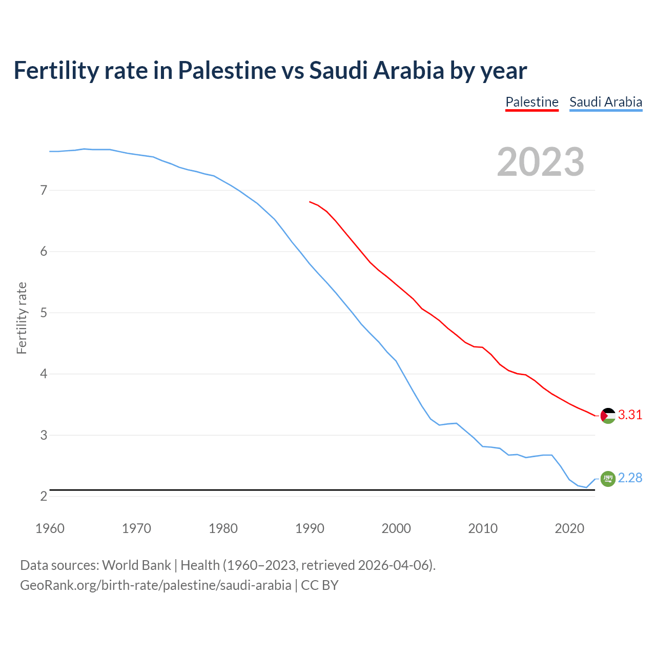 Birth rate