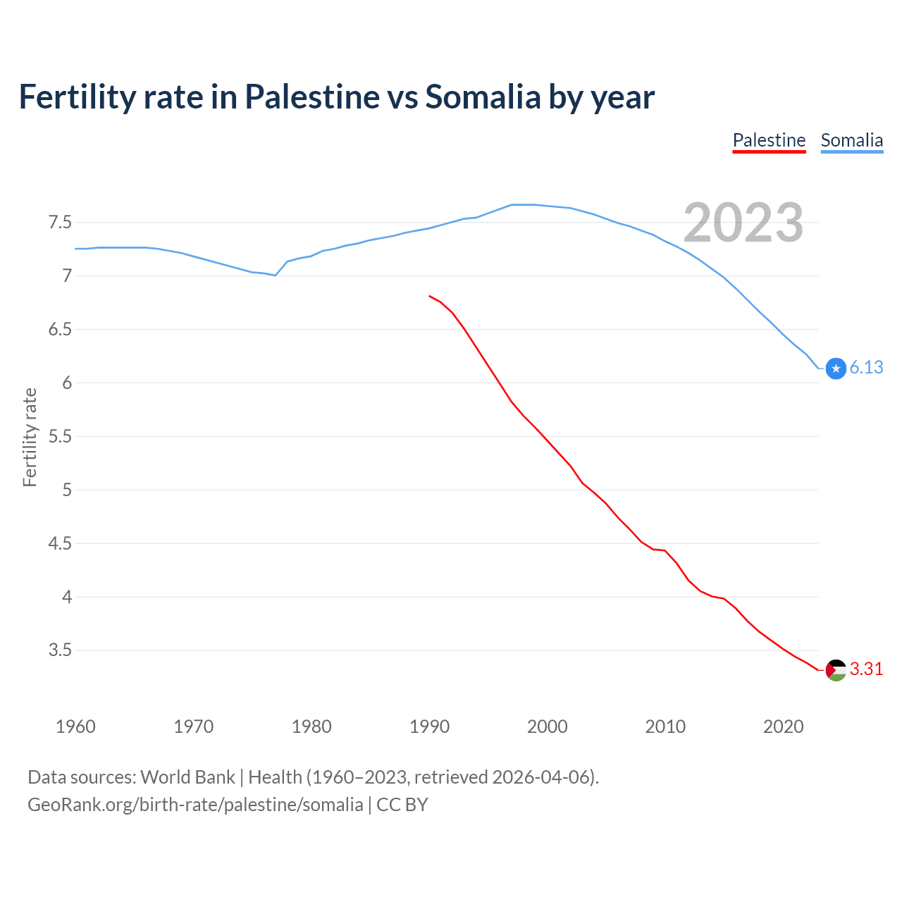 Birth rate