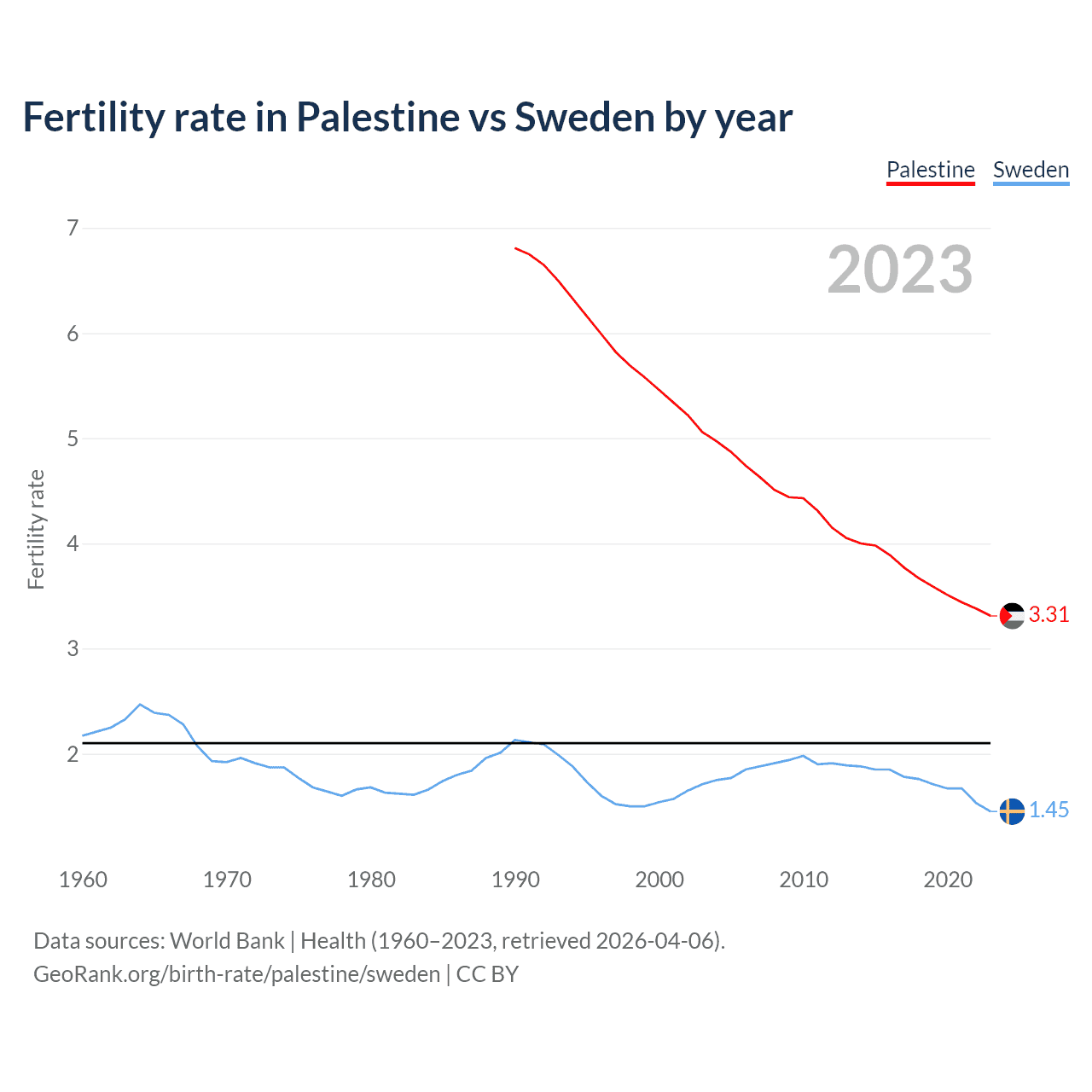 Birth rate