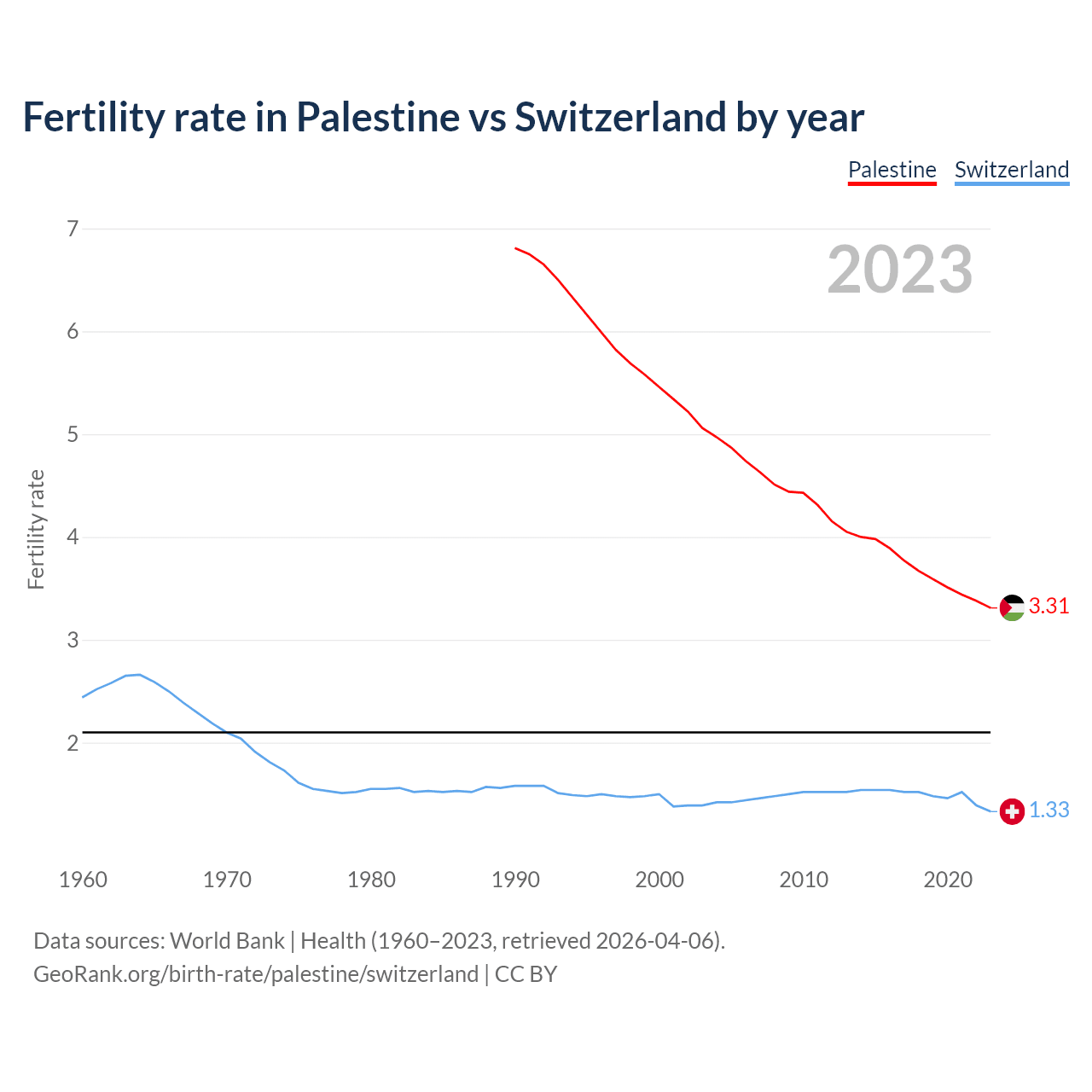Birth rate