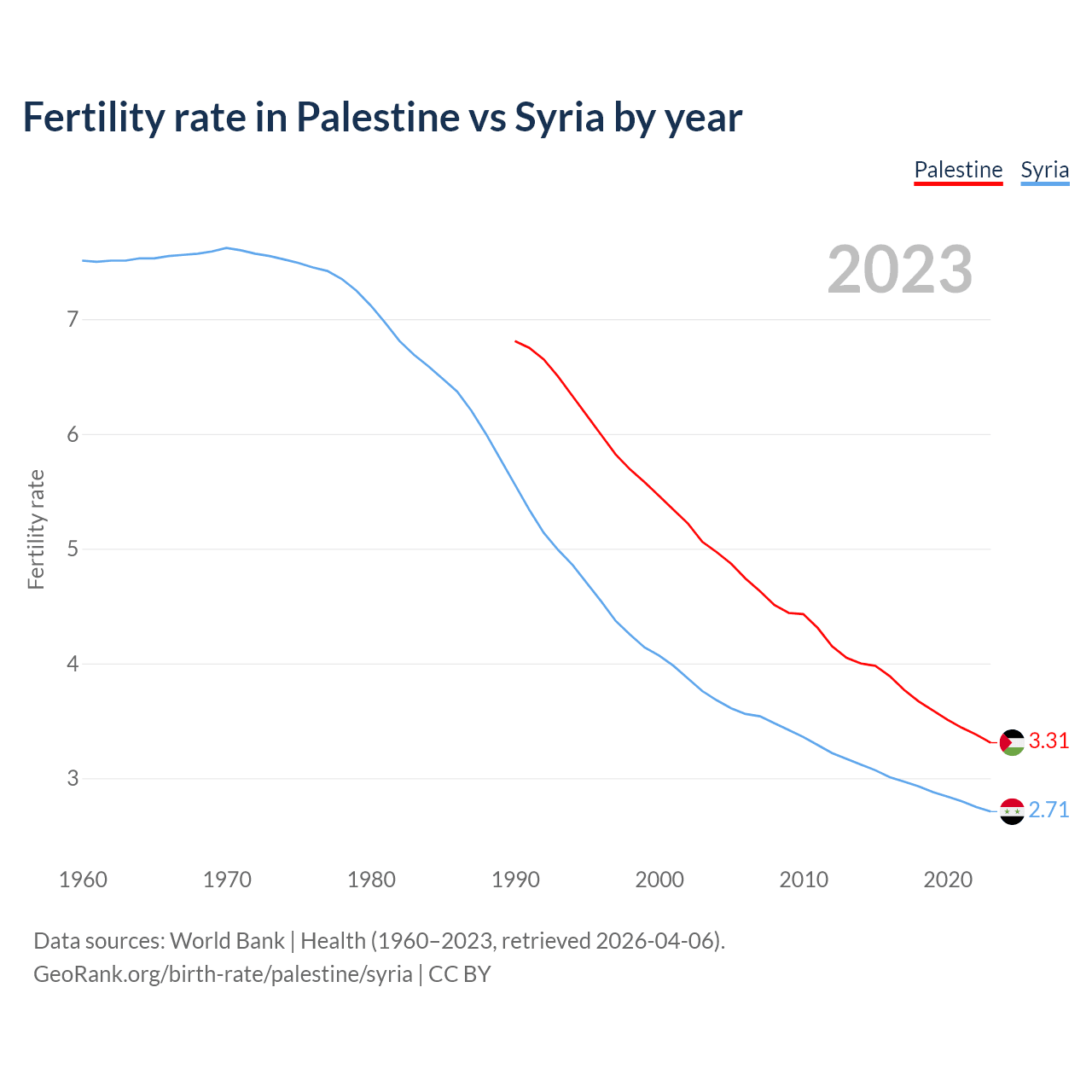 Birth rate