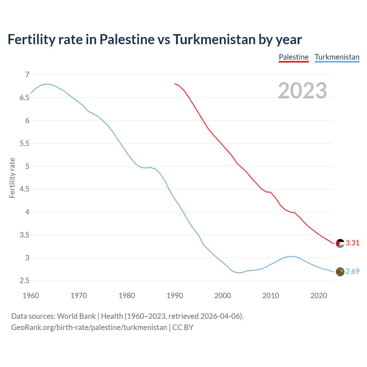 Birth rate