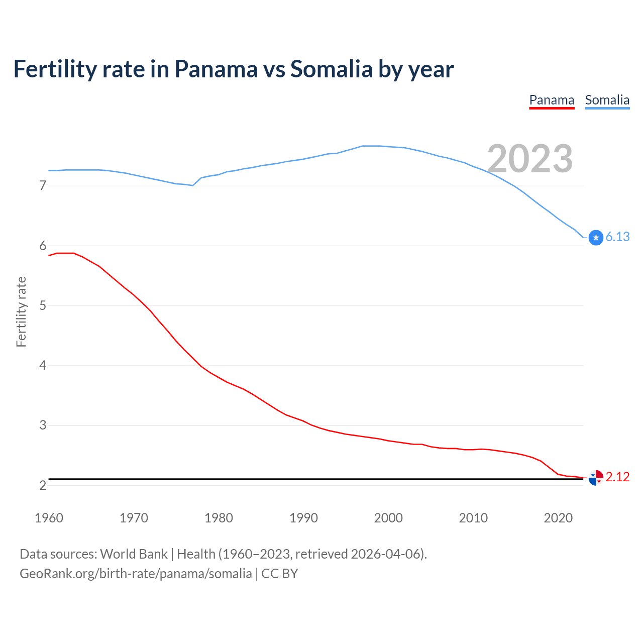 Birth rate