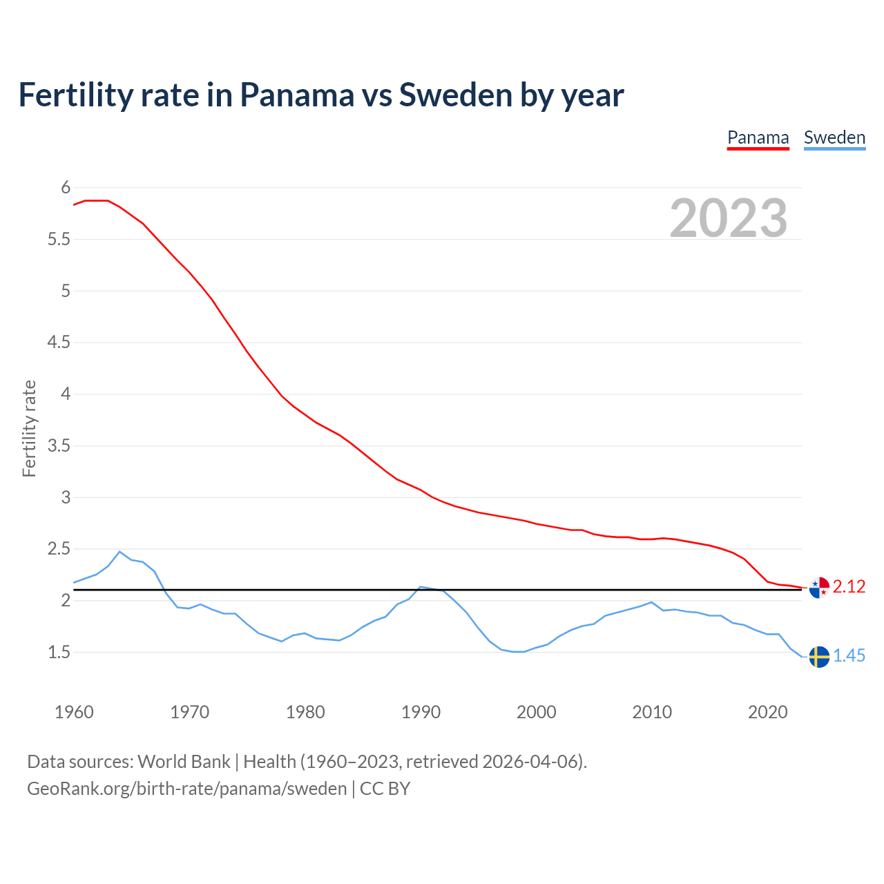Birth rate