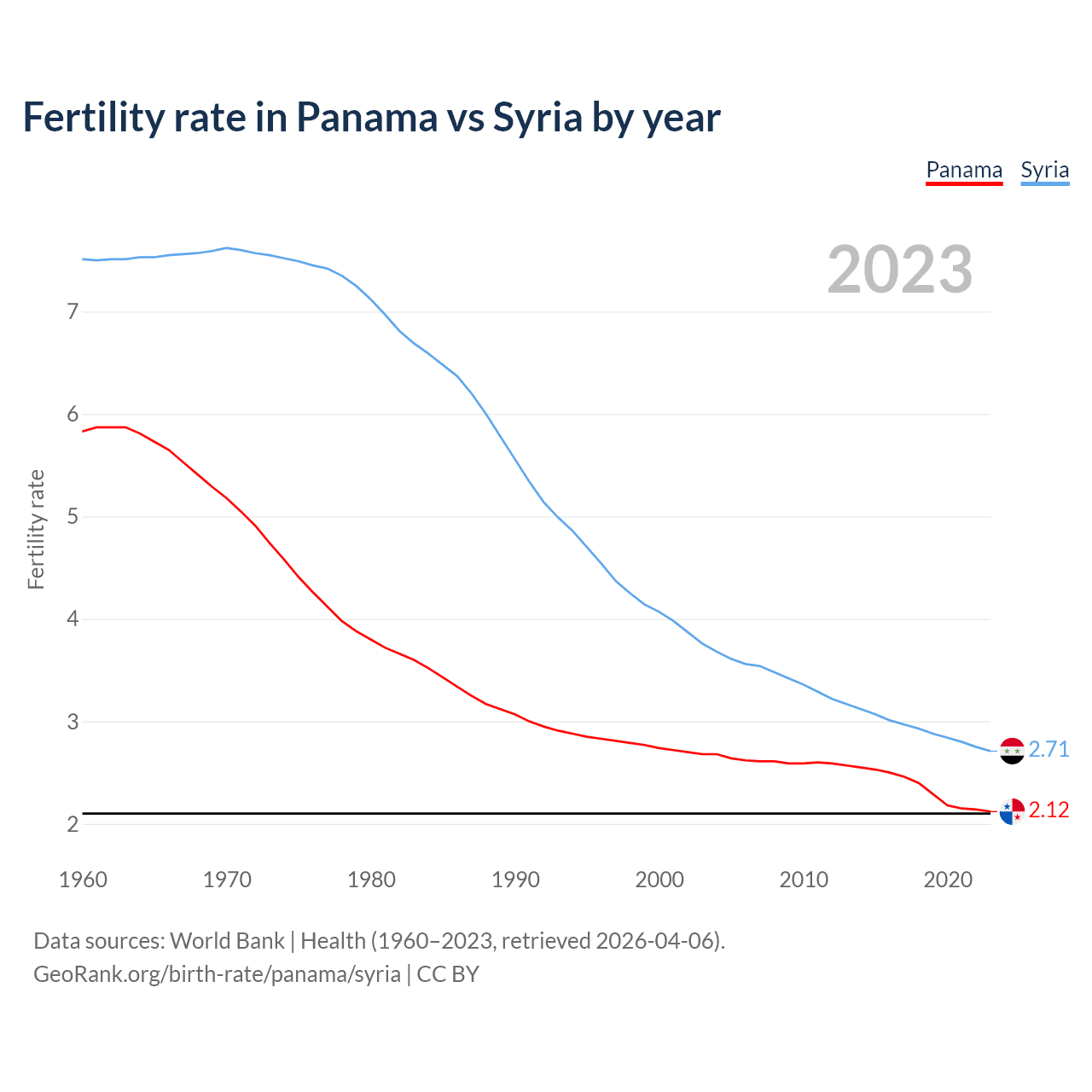 Birth rate