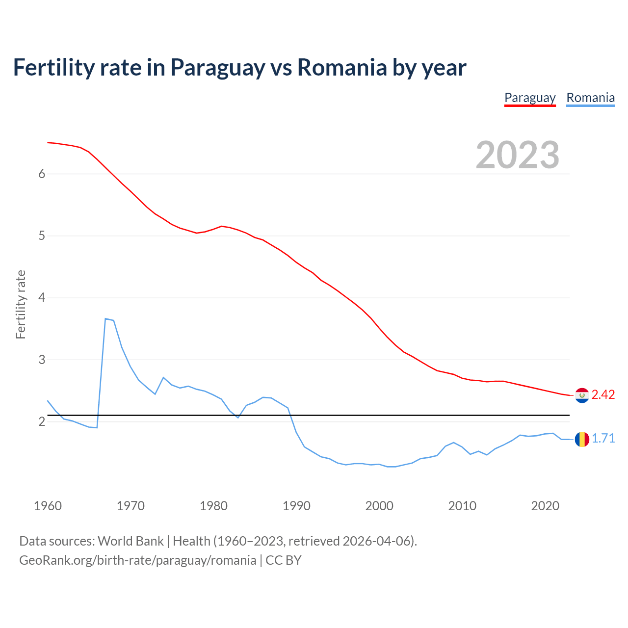 Birth rate