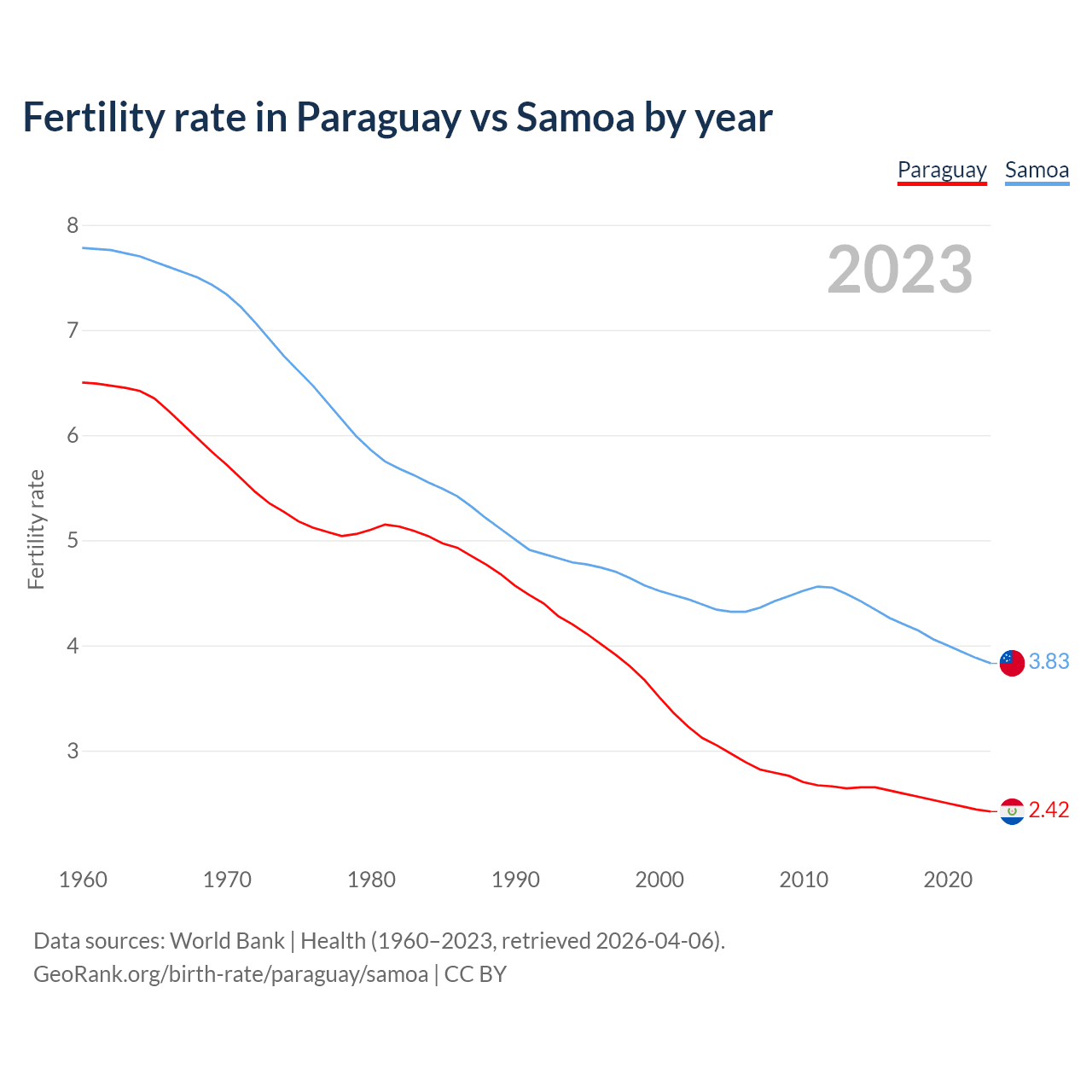 Birth rate