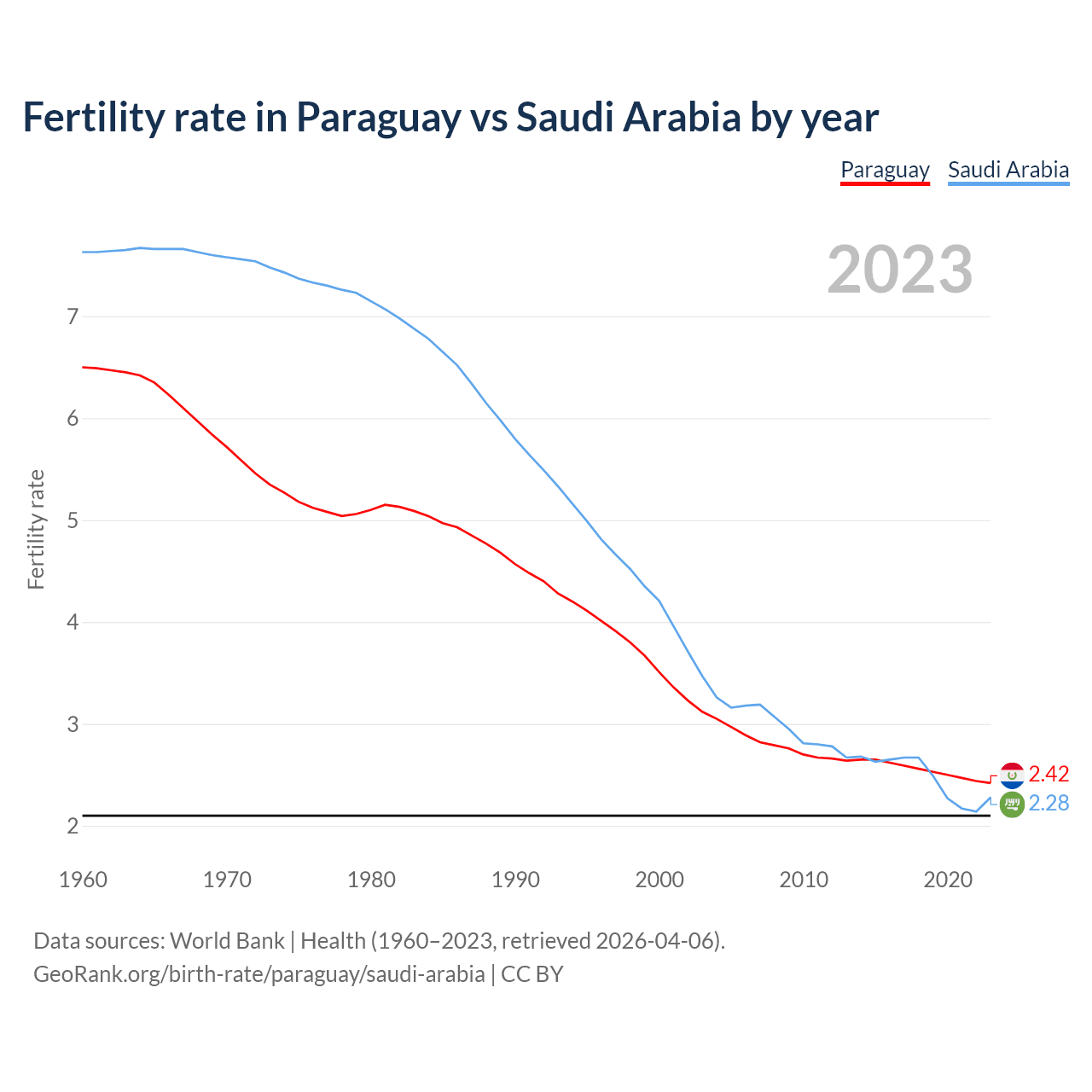 Birth rate