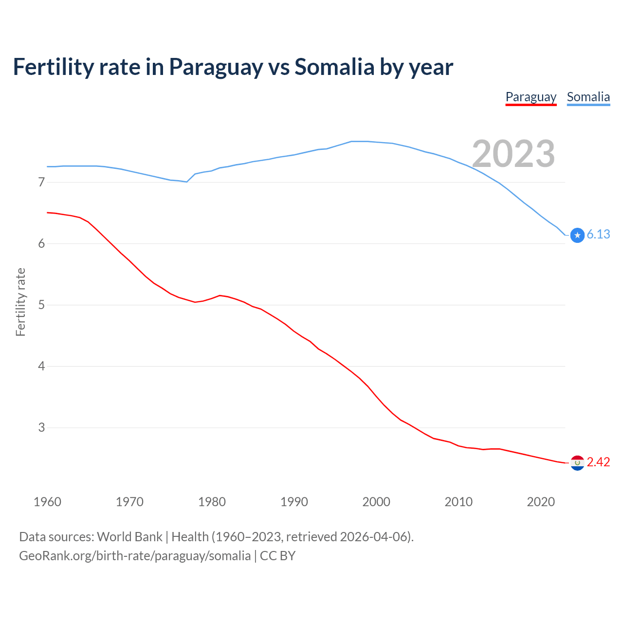 Birth rate