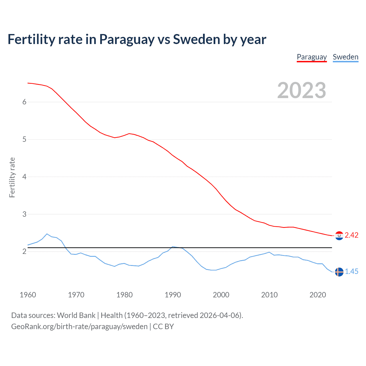 Birth rate