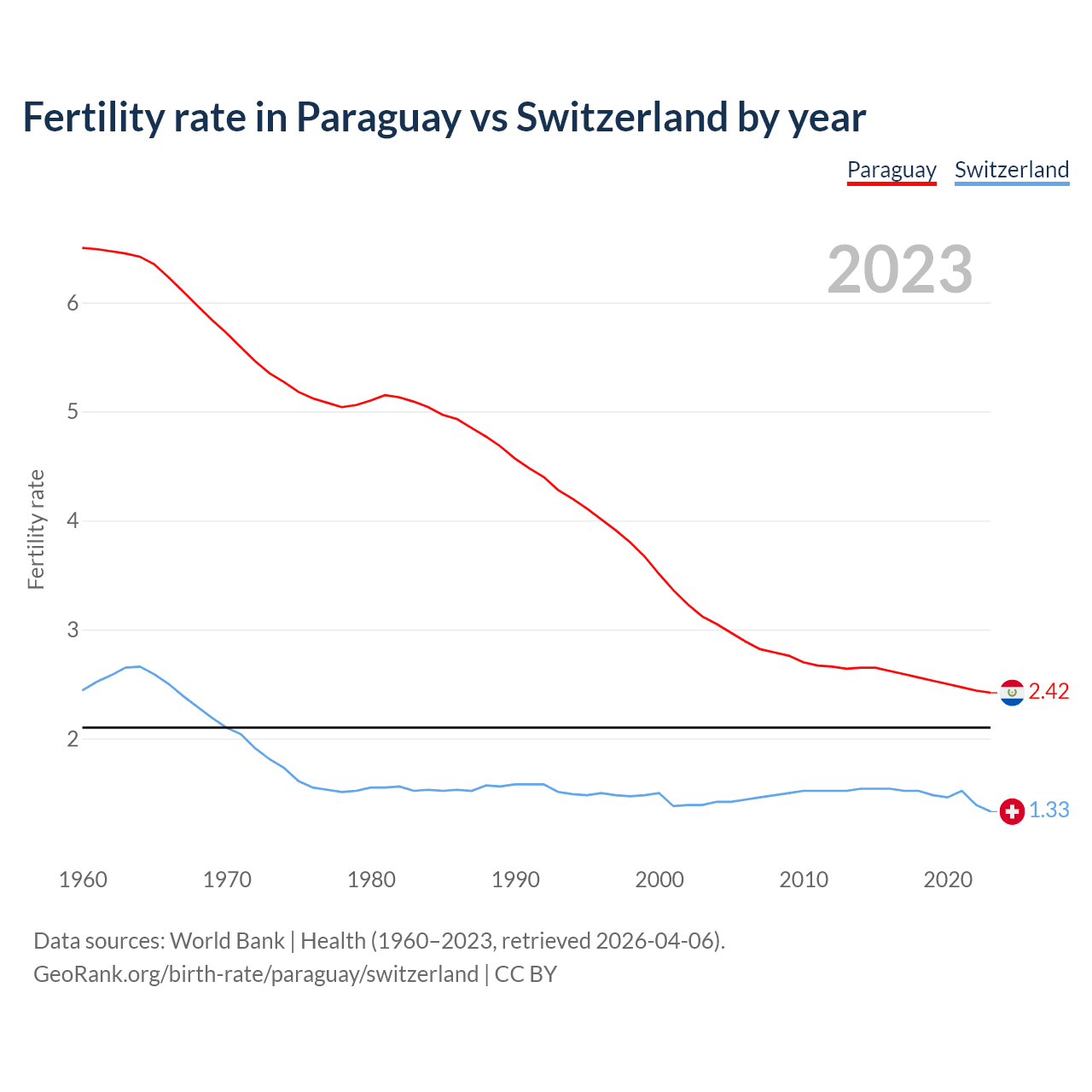 Birth rate