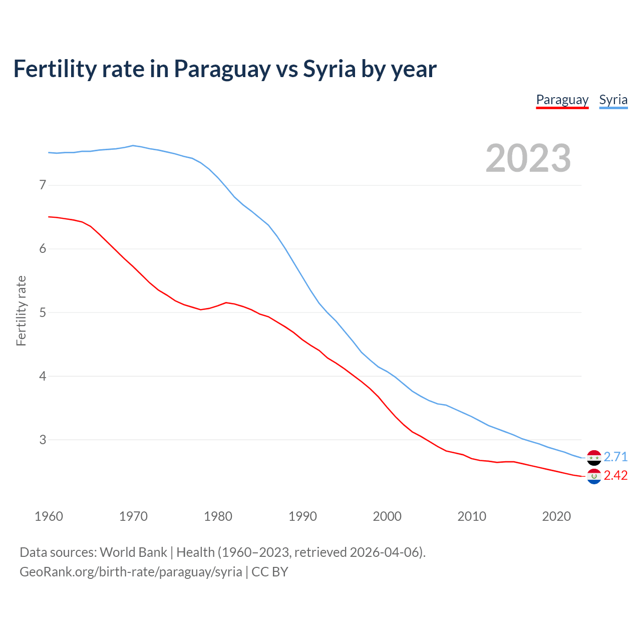Birth rate