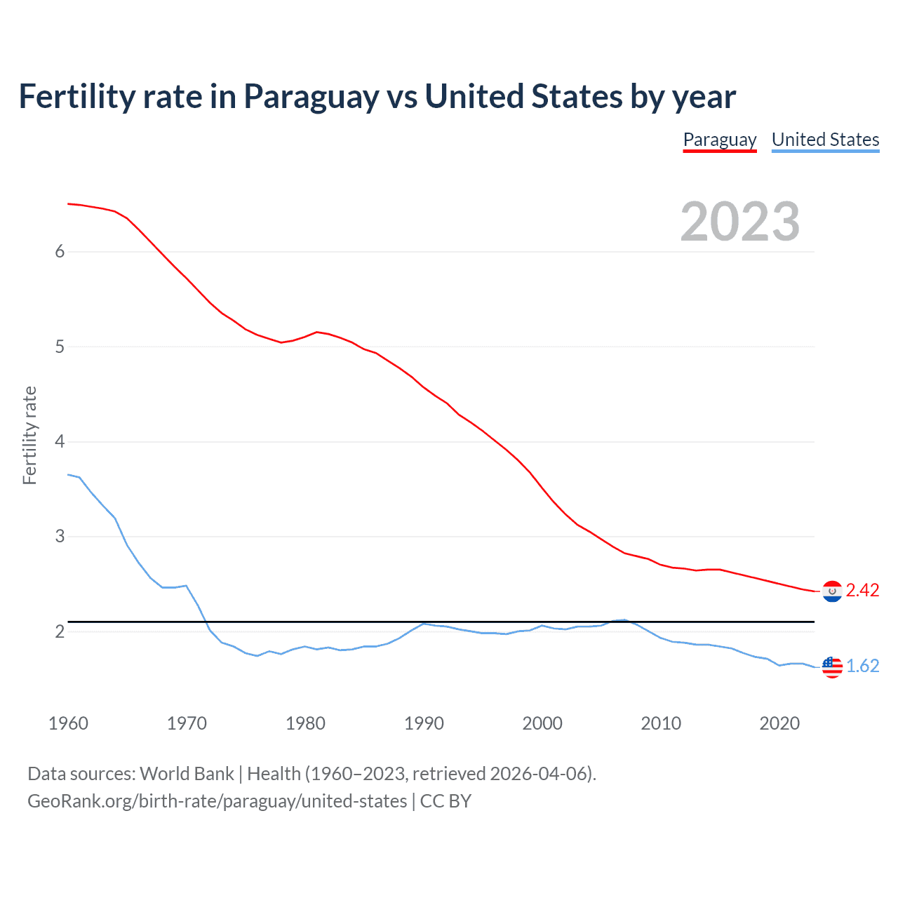 Birth rate