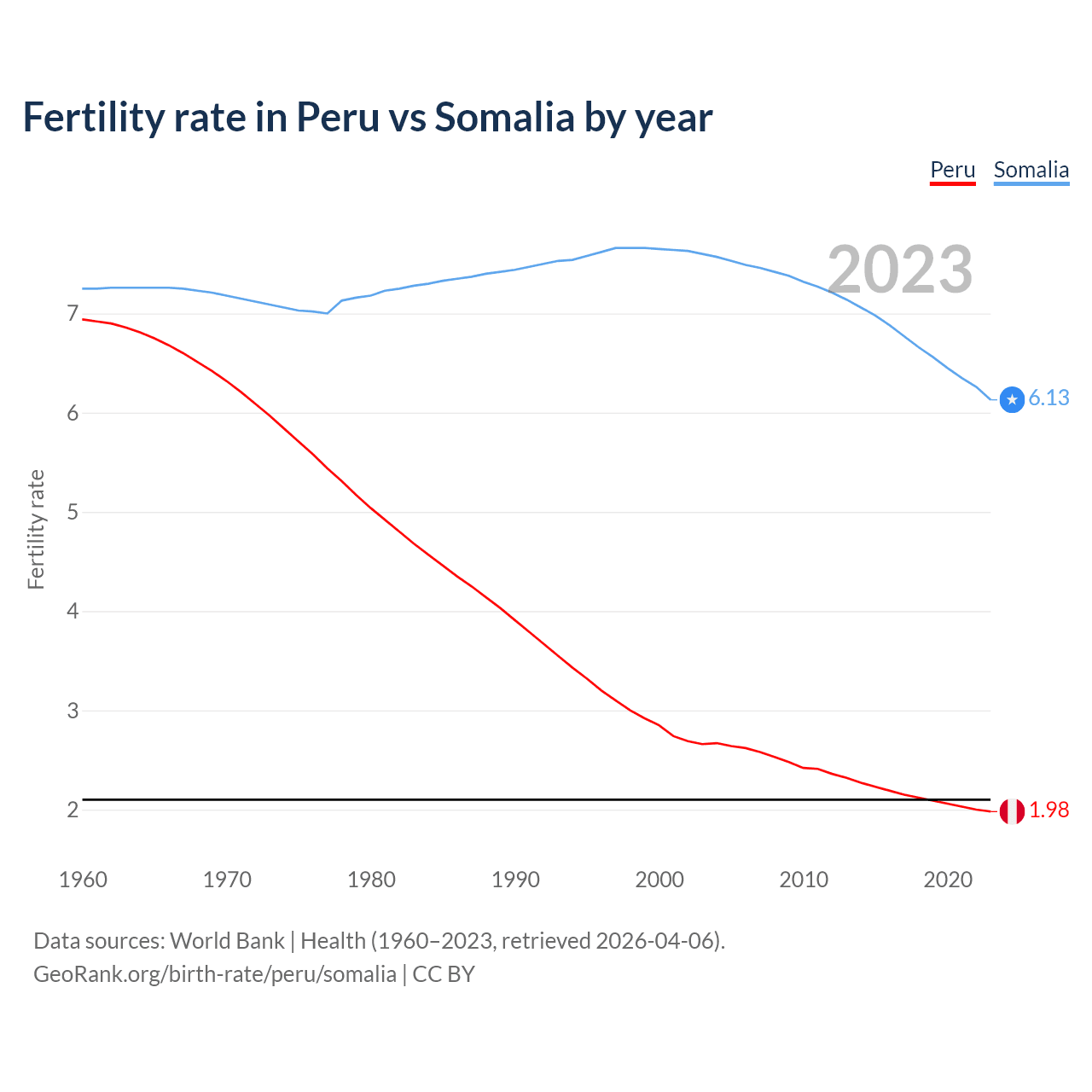 Birth rate