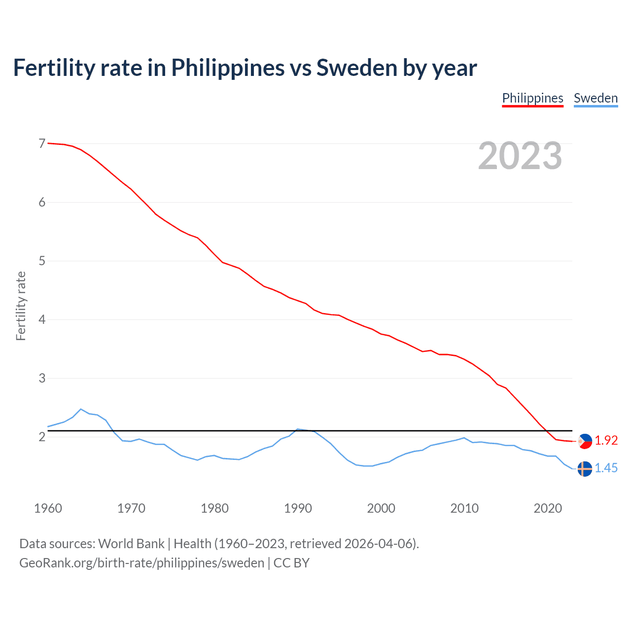 Birth rate